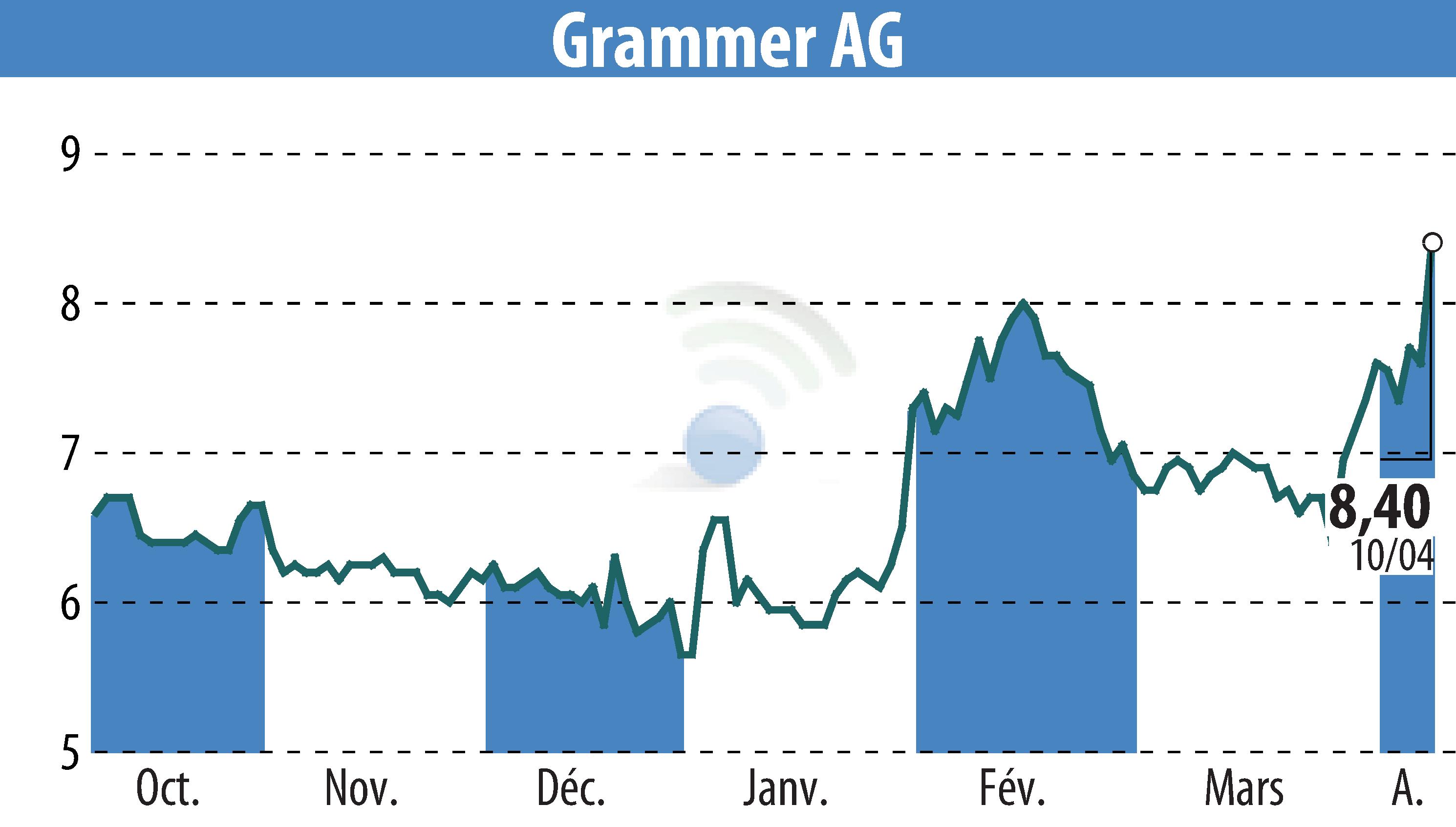 Stock price chart of Grammer AG (EBR:GMM) showing fluctuations.