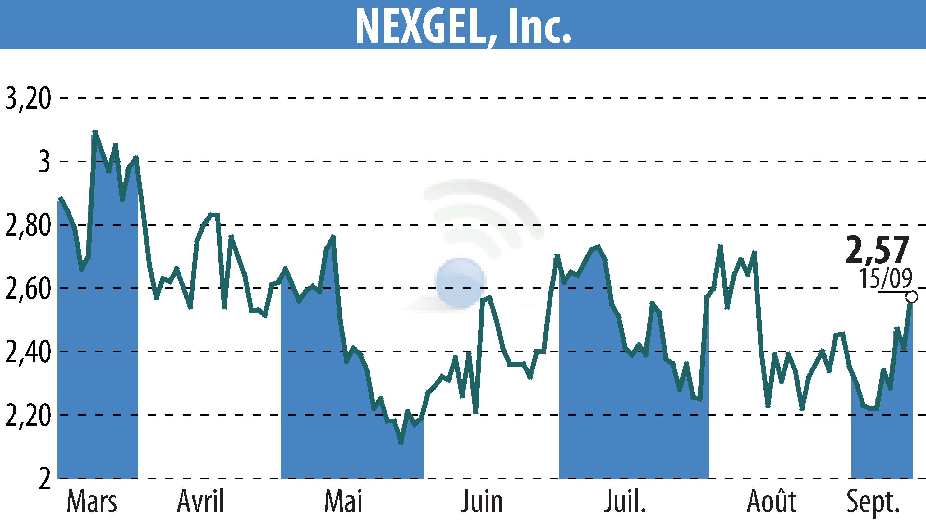 Stock price chart of IAccess Alpha (EBR:NXGL) showing fluctuations.