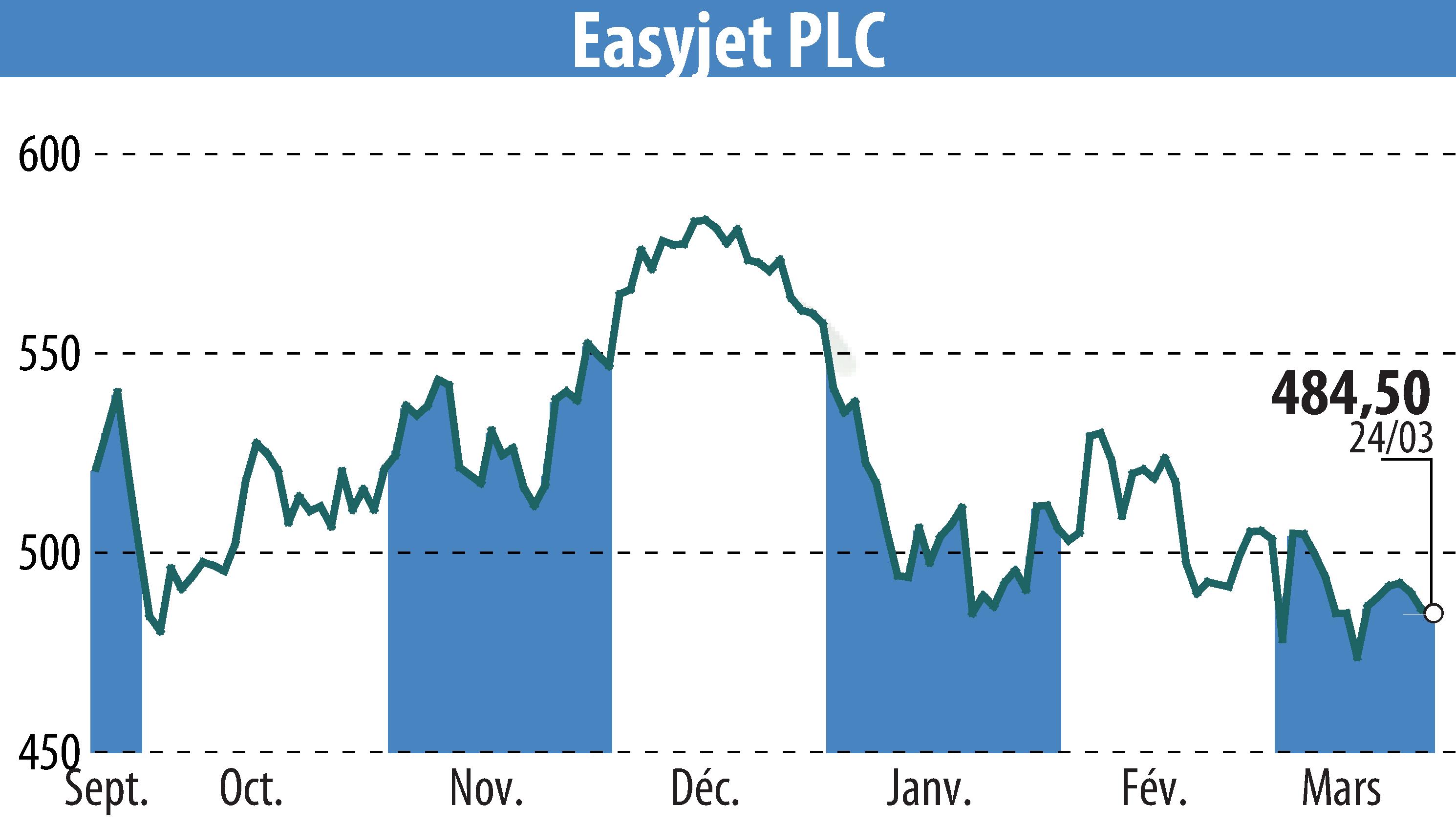 Graphique de l'évolution du cours de l'action EasyJet (EBR:EZJ).