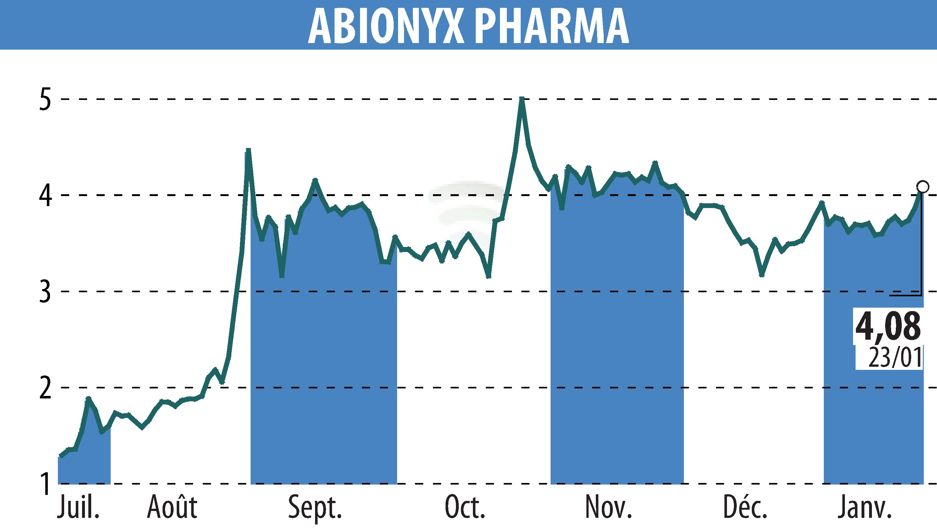 Graphique de l'évolution du cours de l'action ABIONYX (EPA:ABNX).
