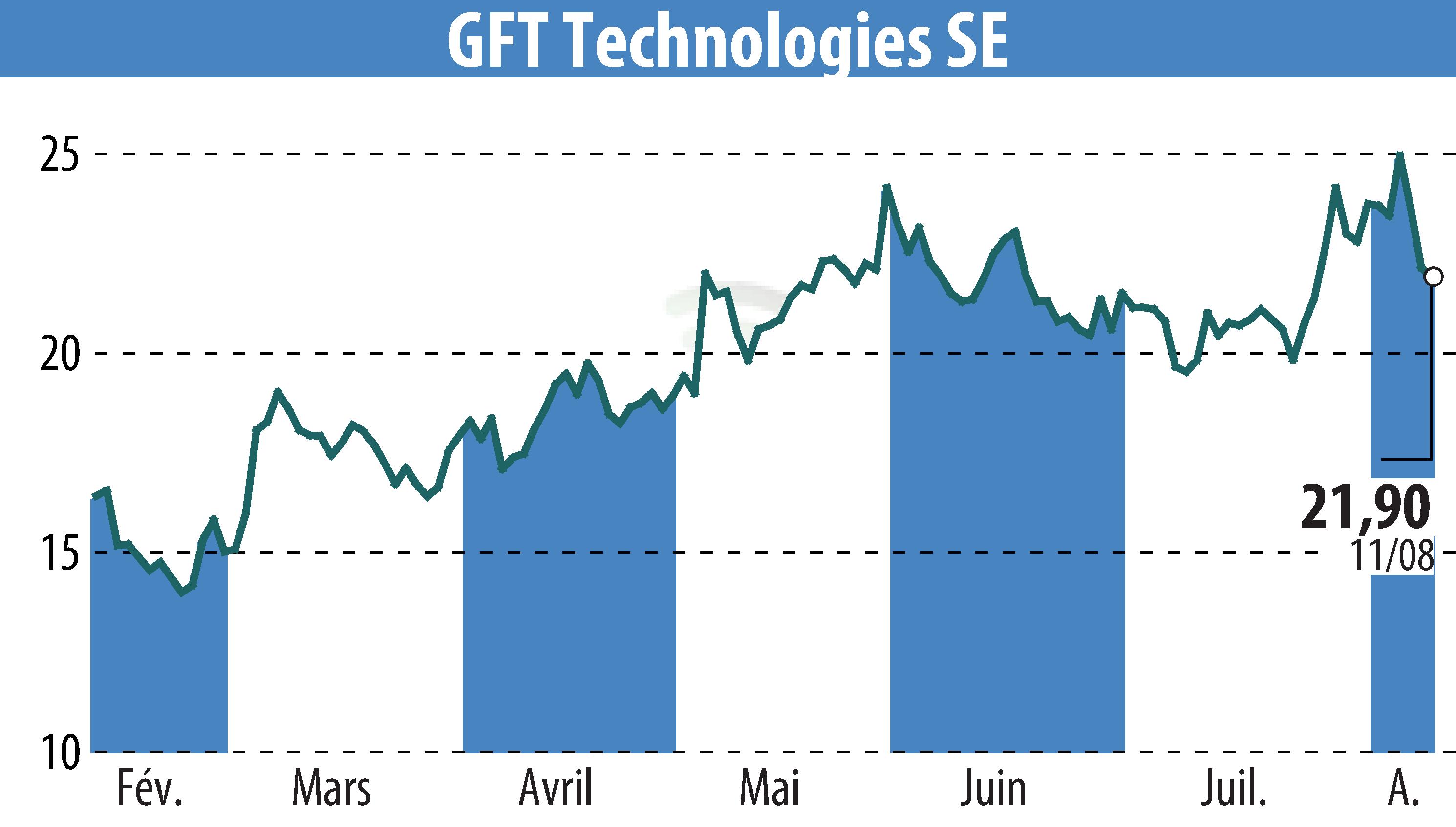 Graphique de l'évolution du cours de l'action GFT Technologies AG (EBR:GFT).