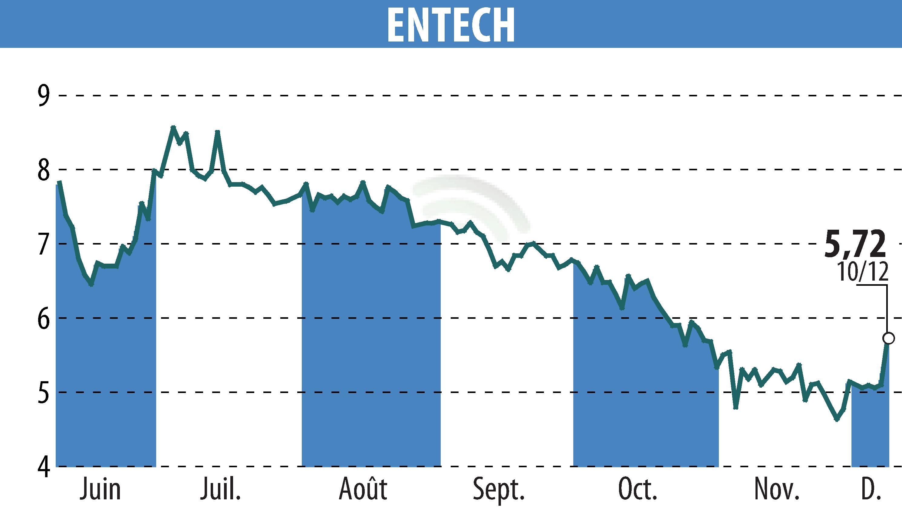 Stock price chart of ENTECH (EPA:ALESE) showing fluctuations.