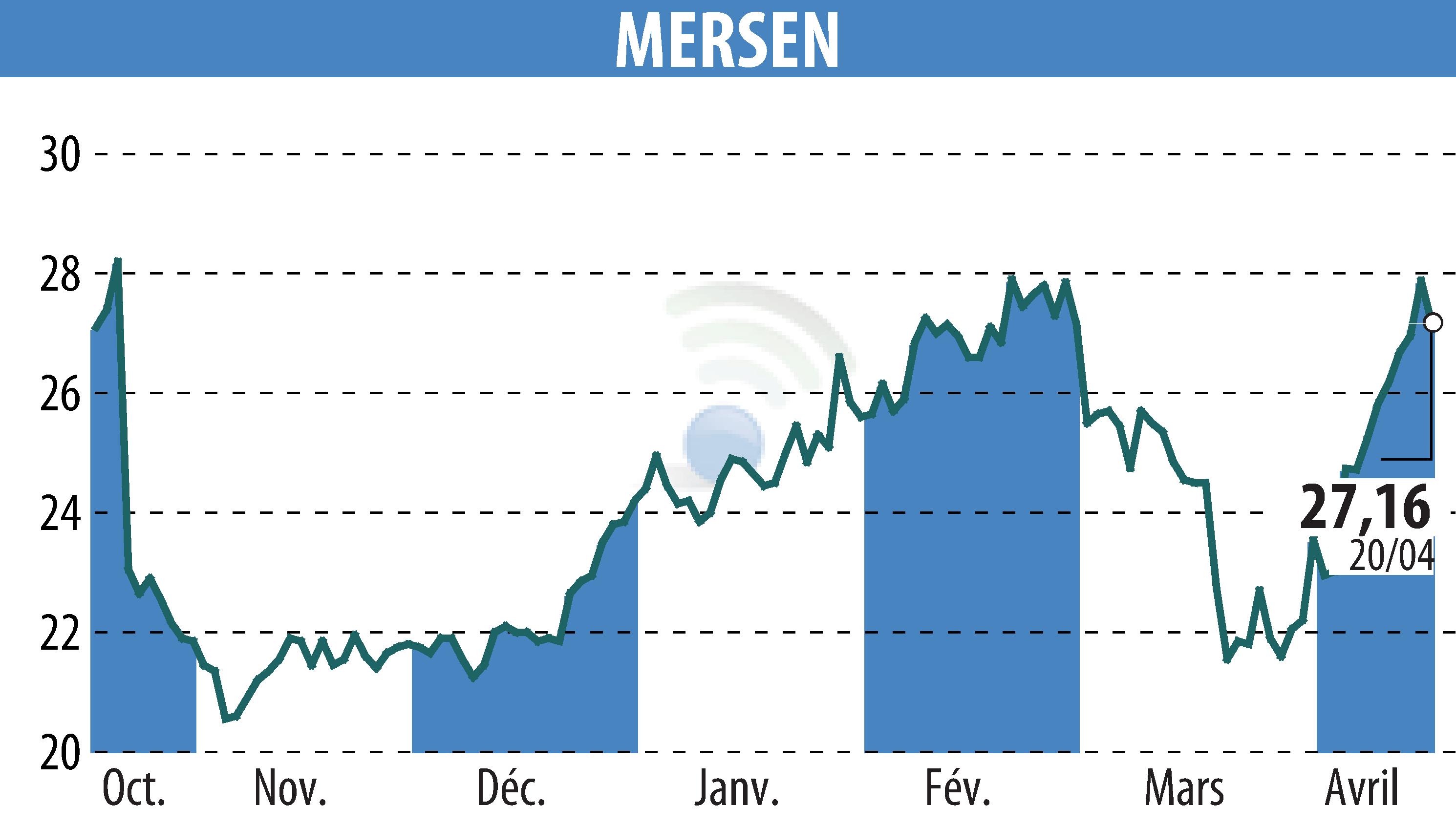 Stock price chart of MERSEN (EPA:MRN) showing fluctuations.