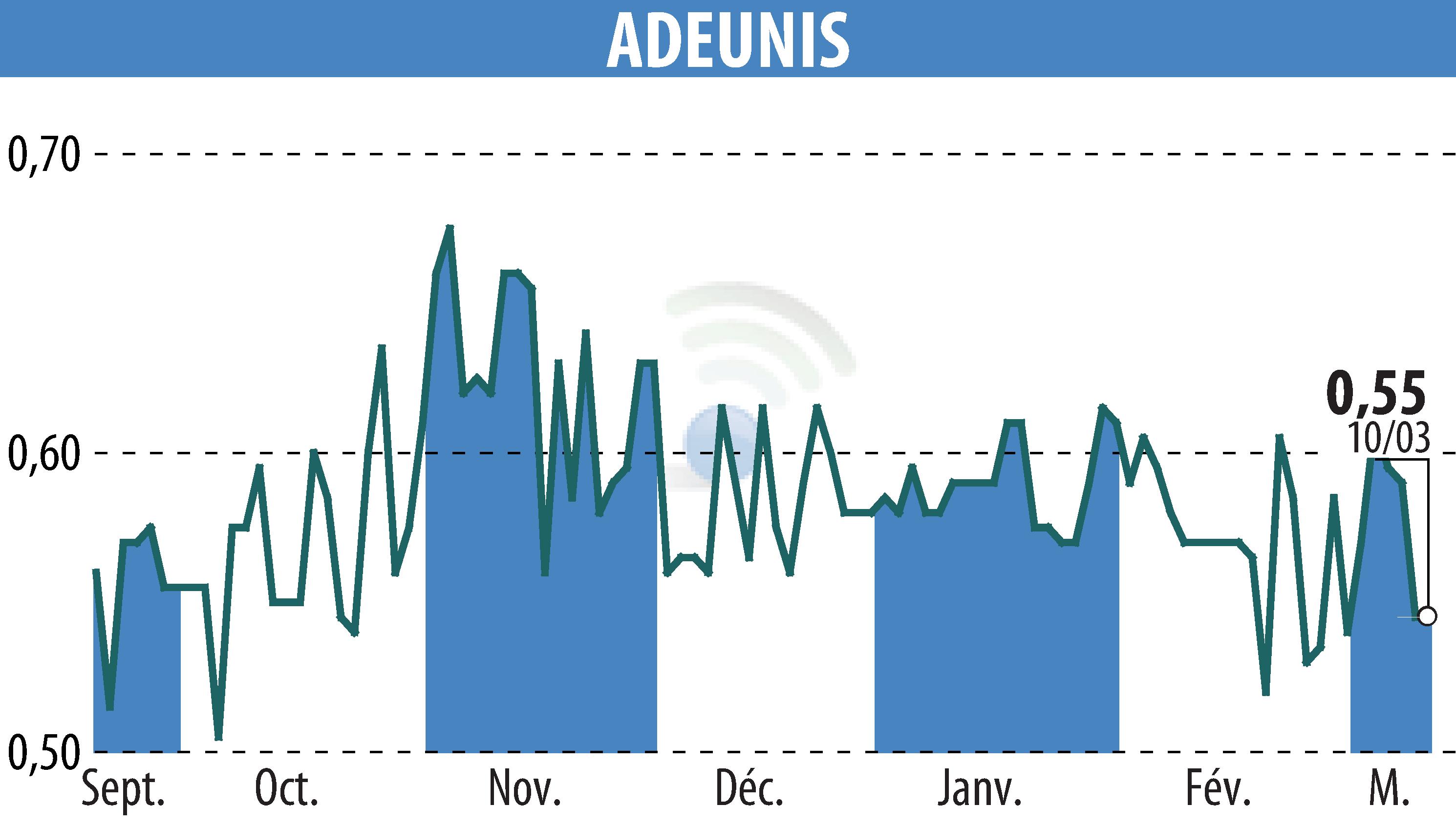 Stock price chart of ADEUNIS (EPA:ALARF) showing fluctuations.