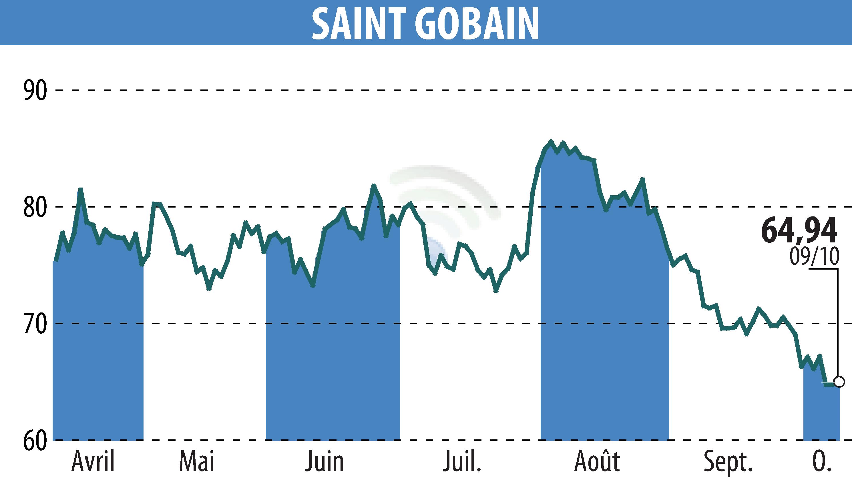 Graphique de l'évolution du cours de l'action SAINT-GOBAIN (EPA:SGO).