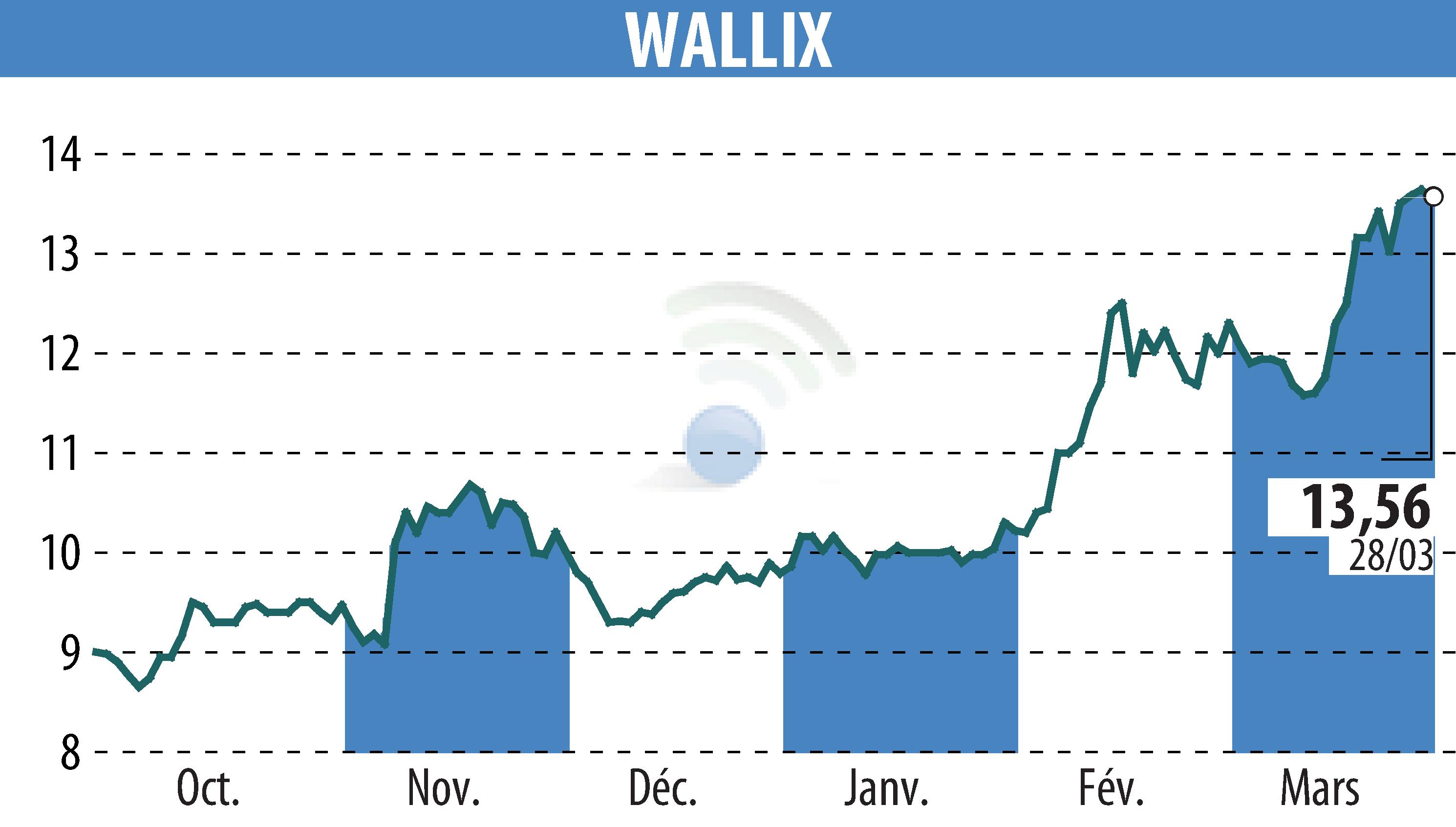 Graphique de l'évolution du cours de l'action WALLIX (EPA:ALLIX).