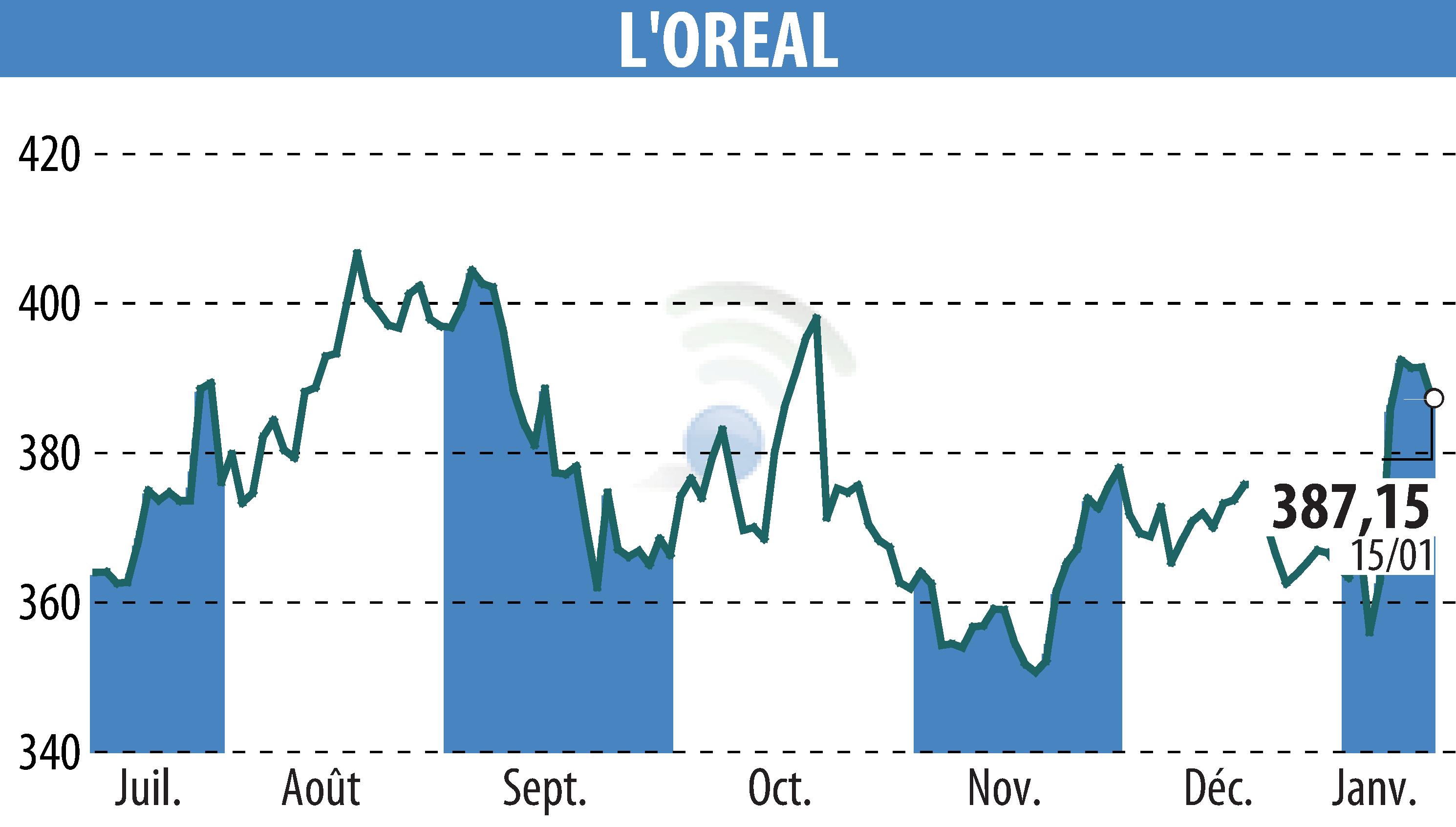Stock price chart of L'OREAL (EPA:OR) showing fluctuations.