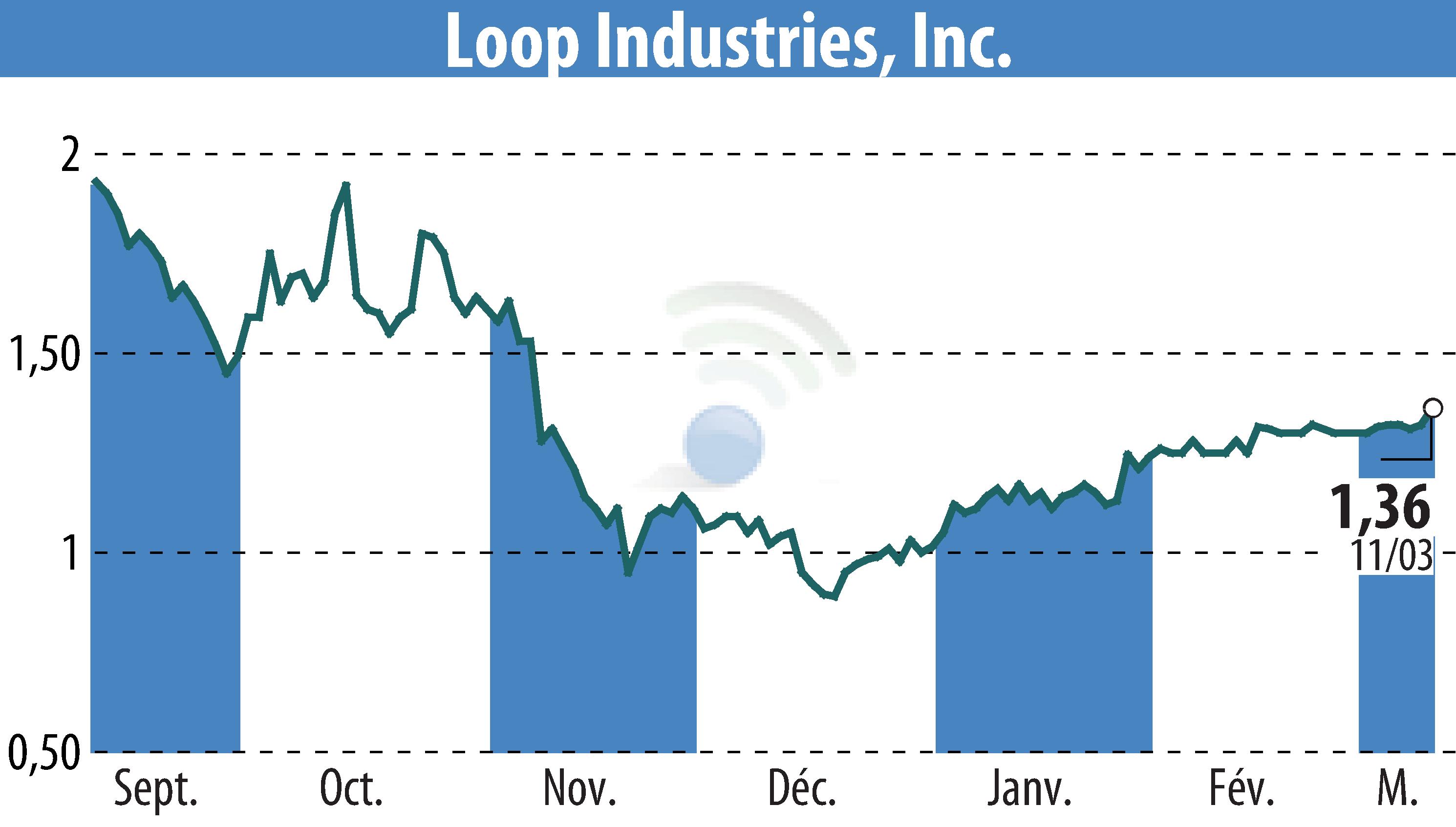 Stock price chart of Loop Industries, Inc. (EBR:LOOP) showing fluctuations.