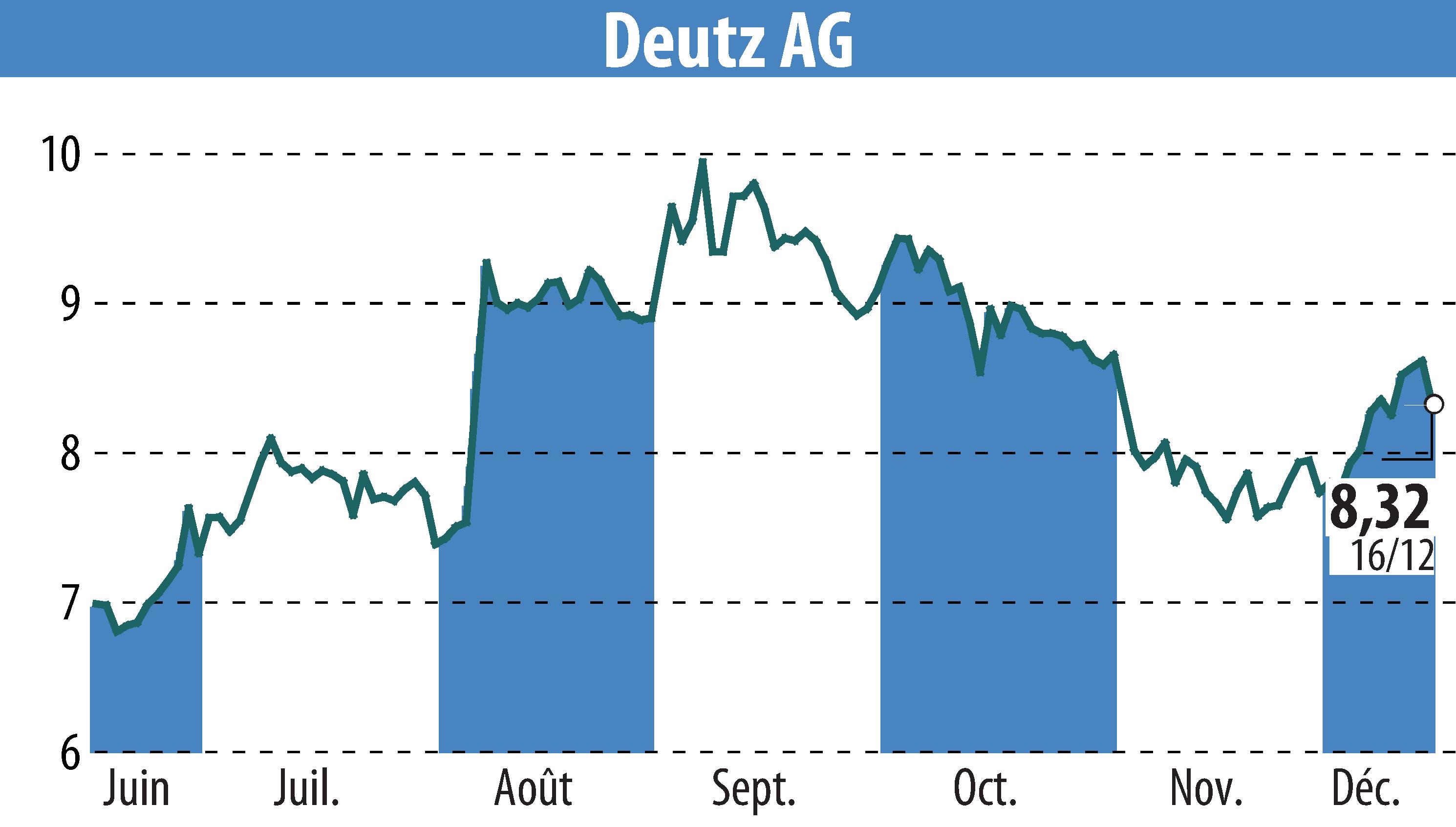 Stock price chart of DEUTZ AG (EBR:DEZ) showing fluctuations.