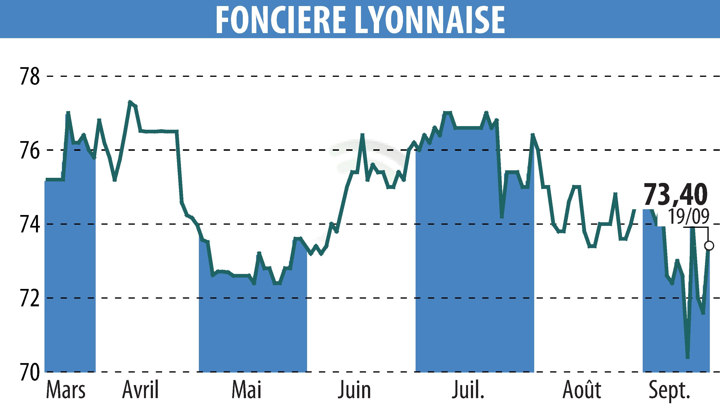 Stock price chart of SOCIETE FONCIERE LYONNAISE (EPA:FLY) showing fluctuations.
