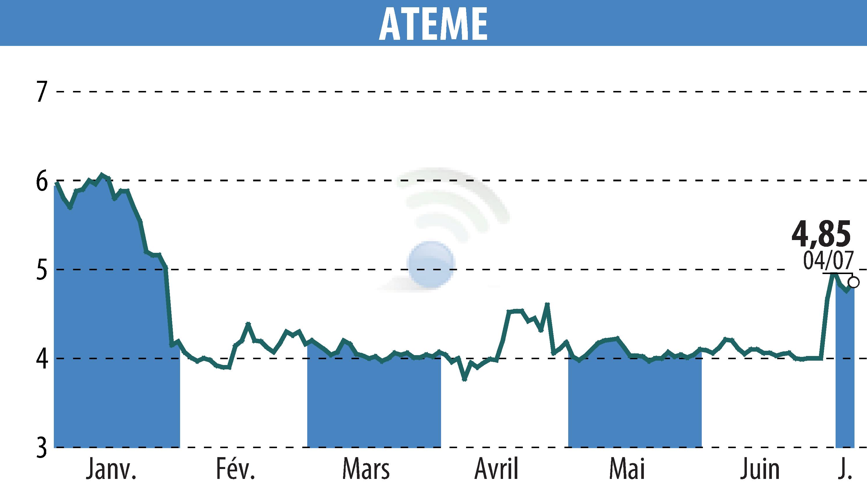 Stock price chart of ATEME (EPA:ATEME) showing fluctuations.