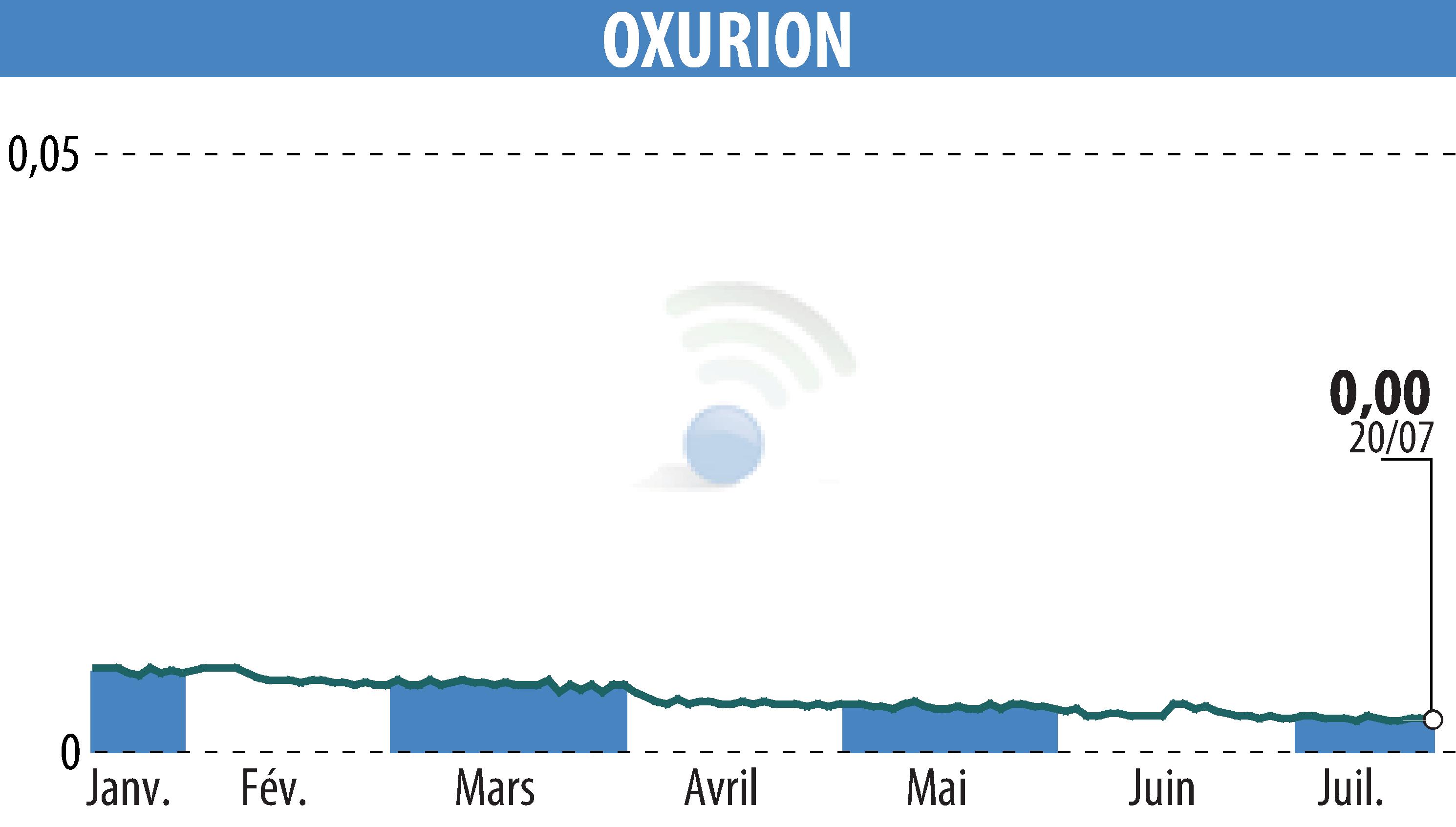 Stock price chart of OXURION (EBR:OXUR) showing fluctuations.