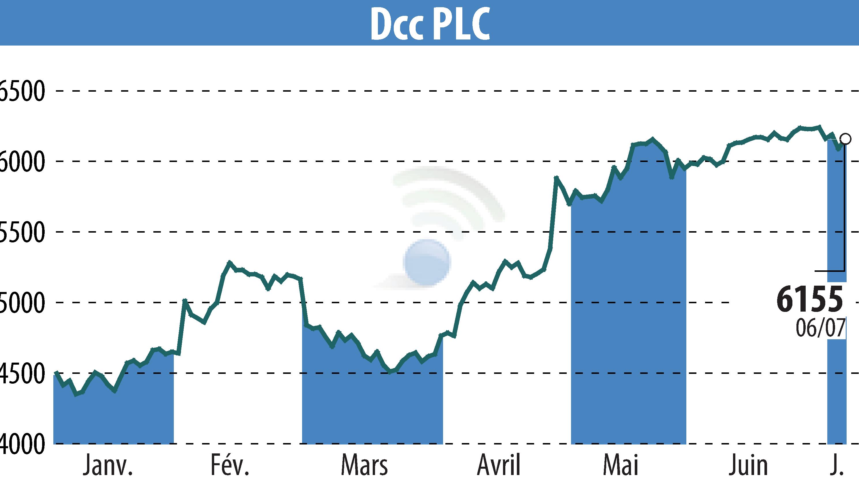 Graphique de l'évolution du cours de l'action DCC Plc (EBR:DCC).