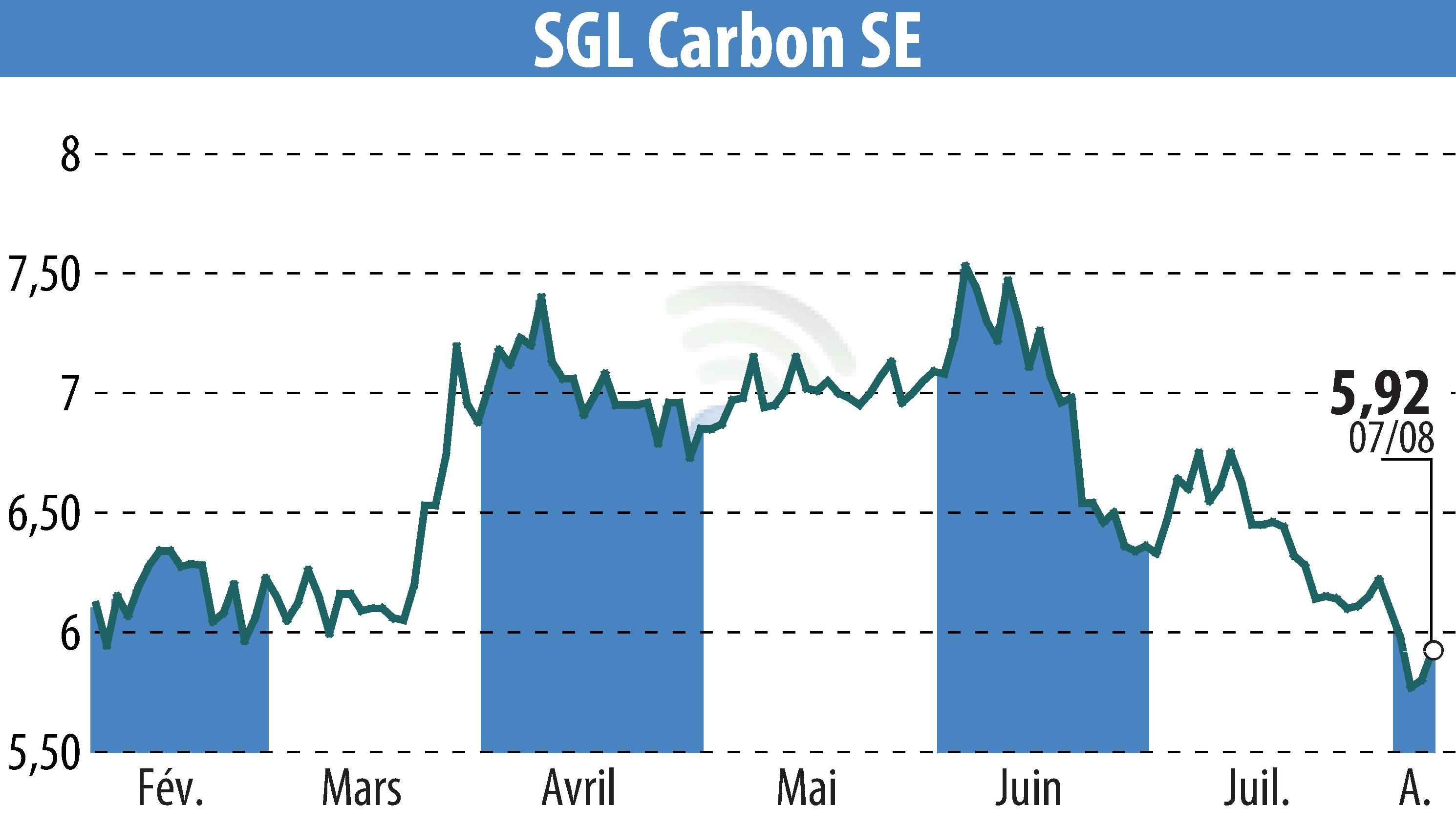 Stock price chart of SGL Carbon AG (EBR:SGL) showing fluctuations.