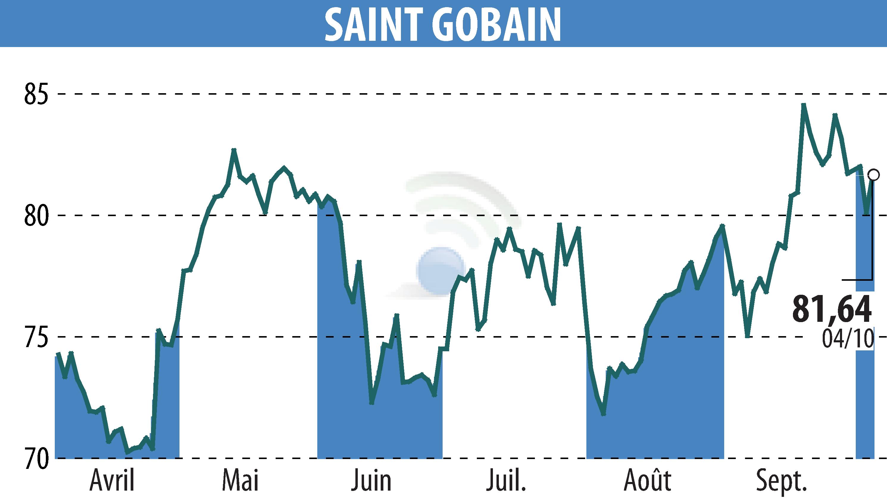 Stock price chart of SAINT-GOBAIN (EPA:SGO) showing fluctuations.