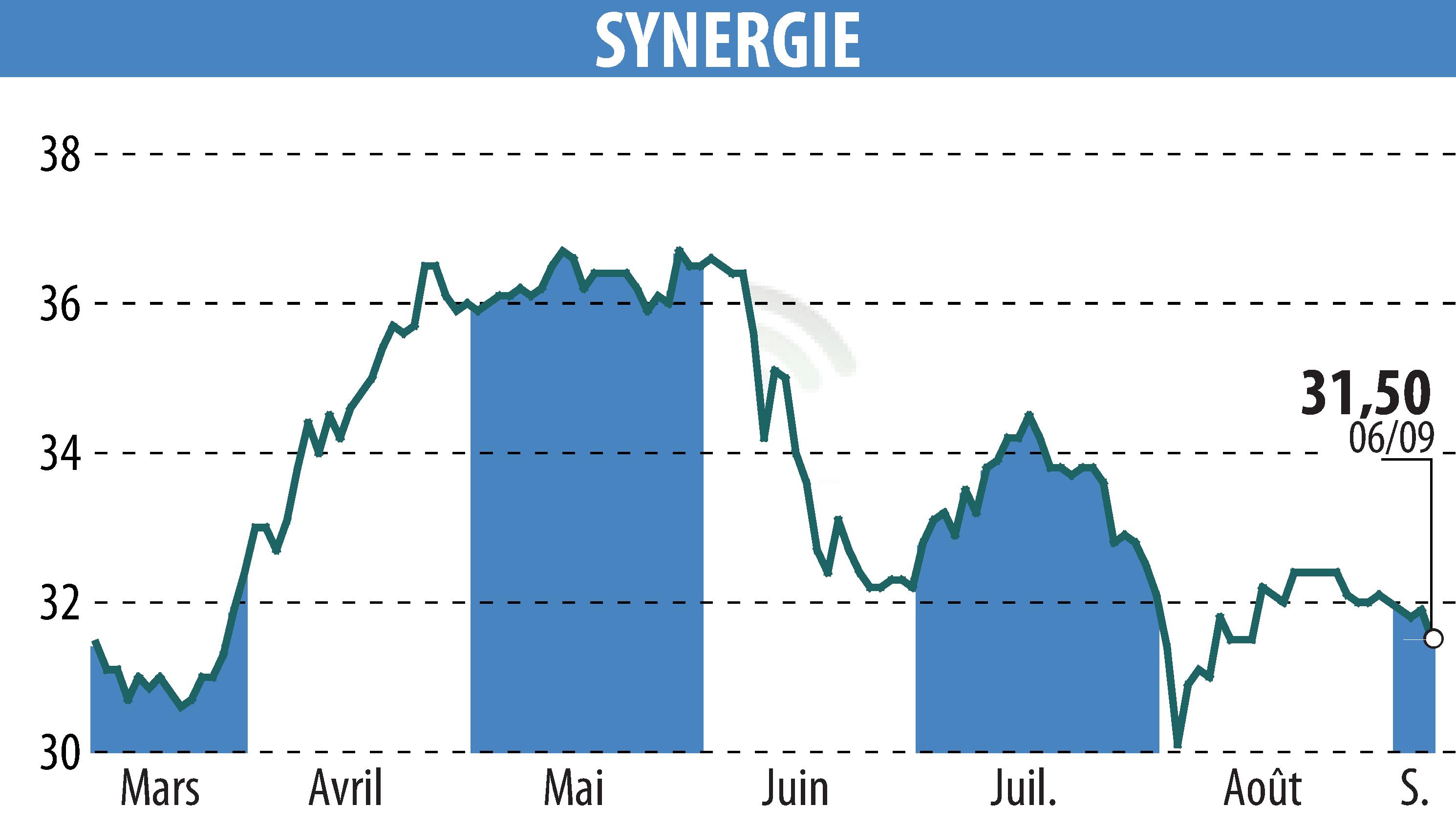 Stock price chart of SYNERGIE (EPA:SDG) showing fluctuations.