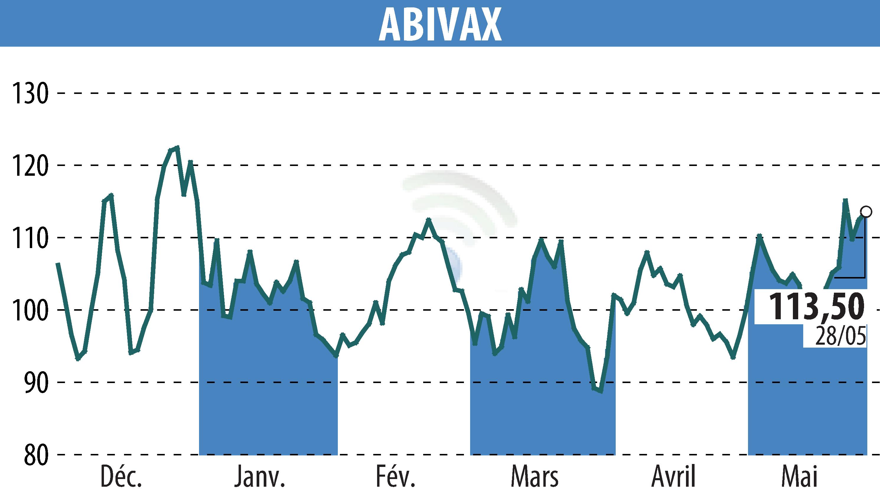 Stock price chart of ABIVAX (EPA:ABVX) showing fluctuations.