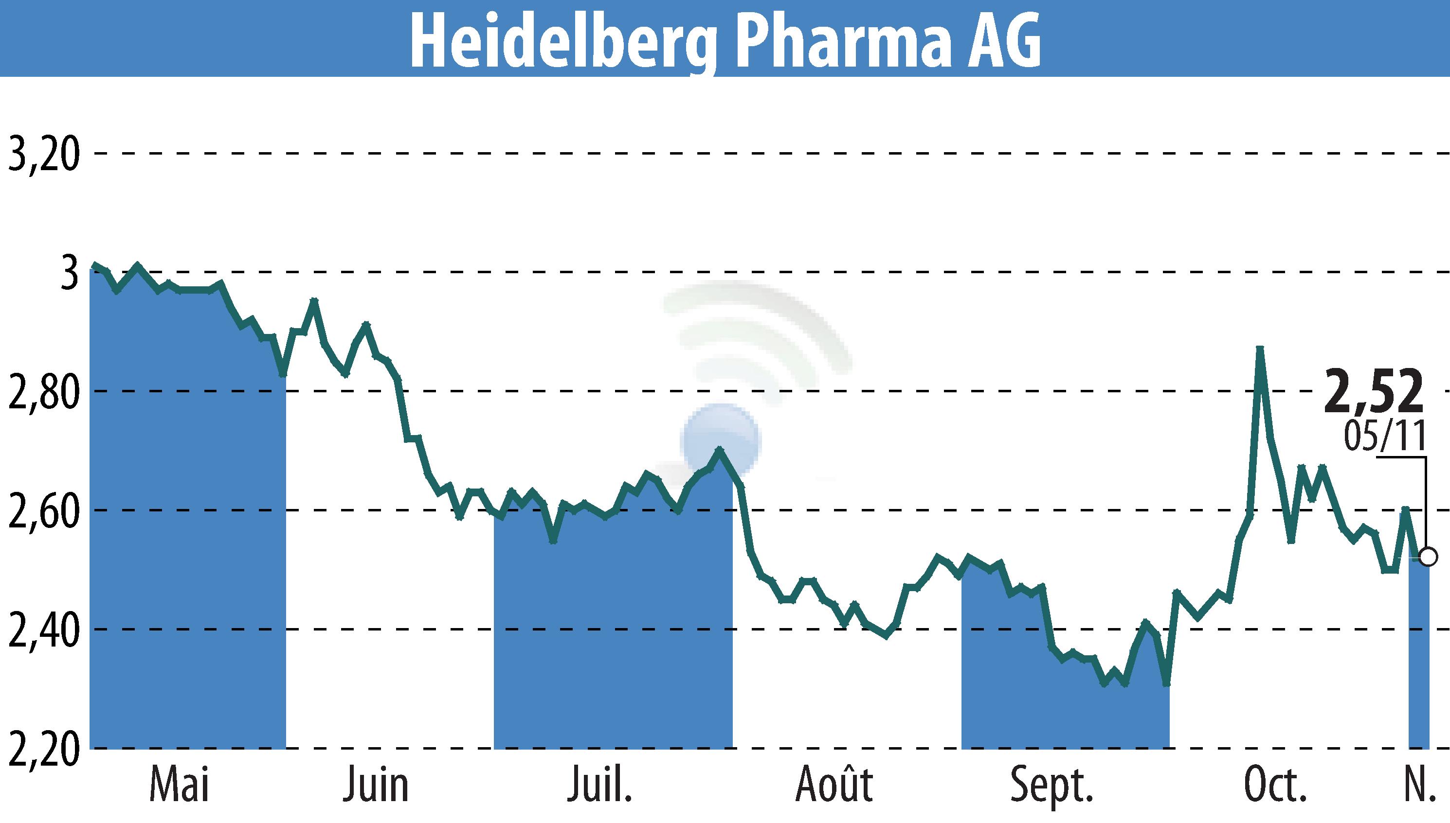 Graphique de l'évolution du cours de l'action Heidelberg Pharma AG (EBR:HPHA).