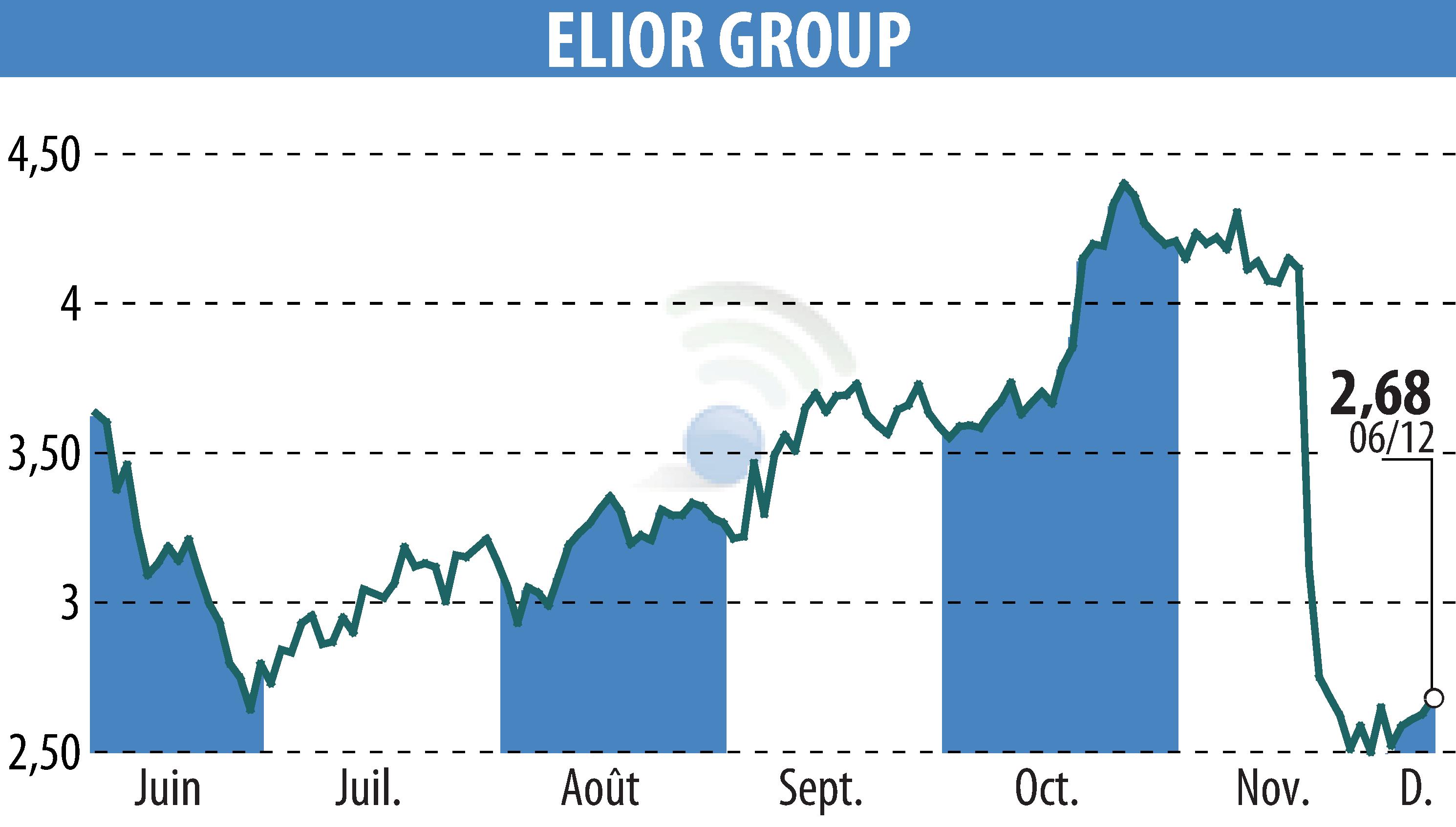 Stock price chart of ELIOR (EPA:ELIOR) showing fluctuations.