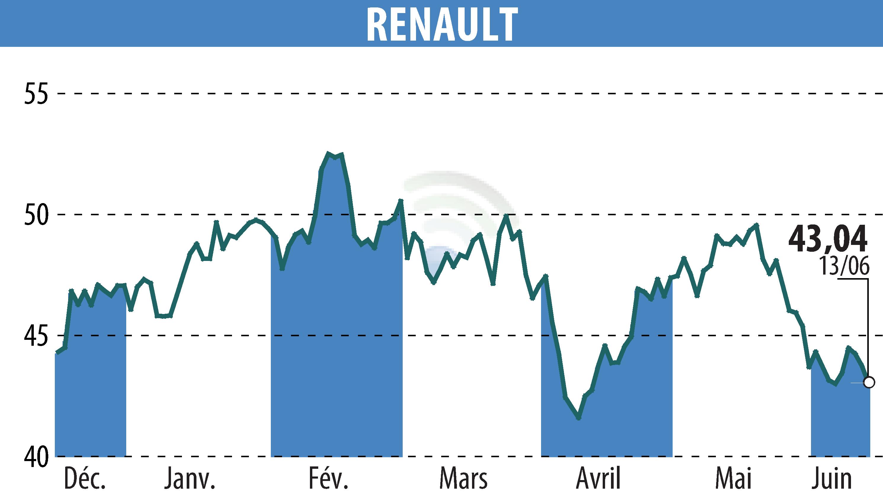 Stock price chart of RENAULT (EPA:RNO) showing fluctuations.