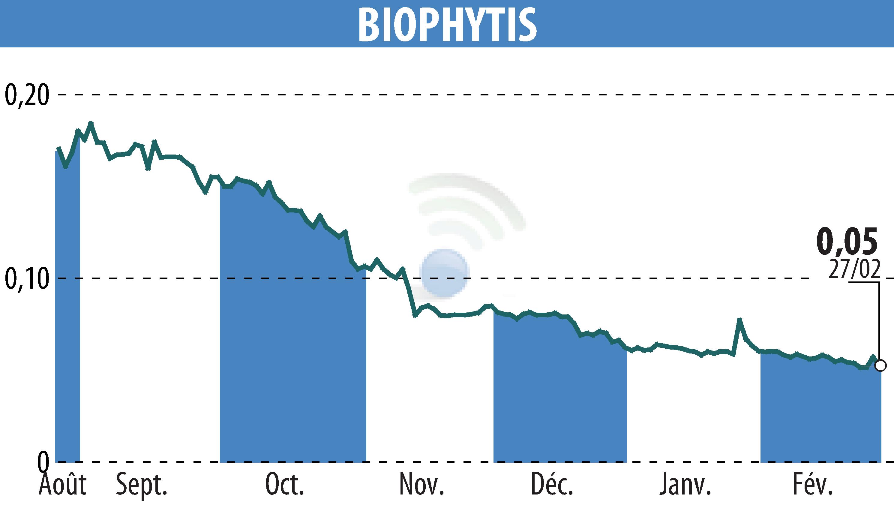 Graphique de l'évolution du cours de l'action Biophytis (EPA:ALBPS).