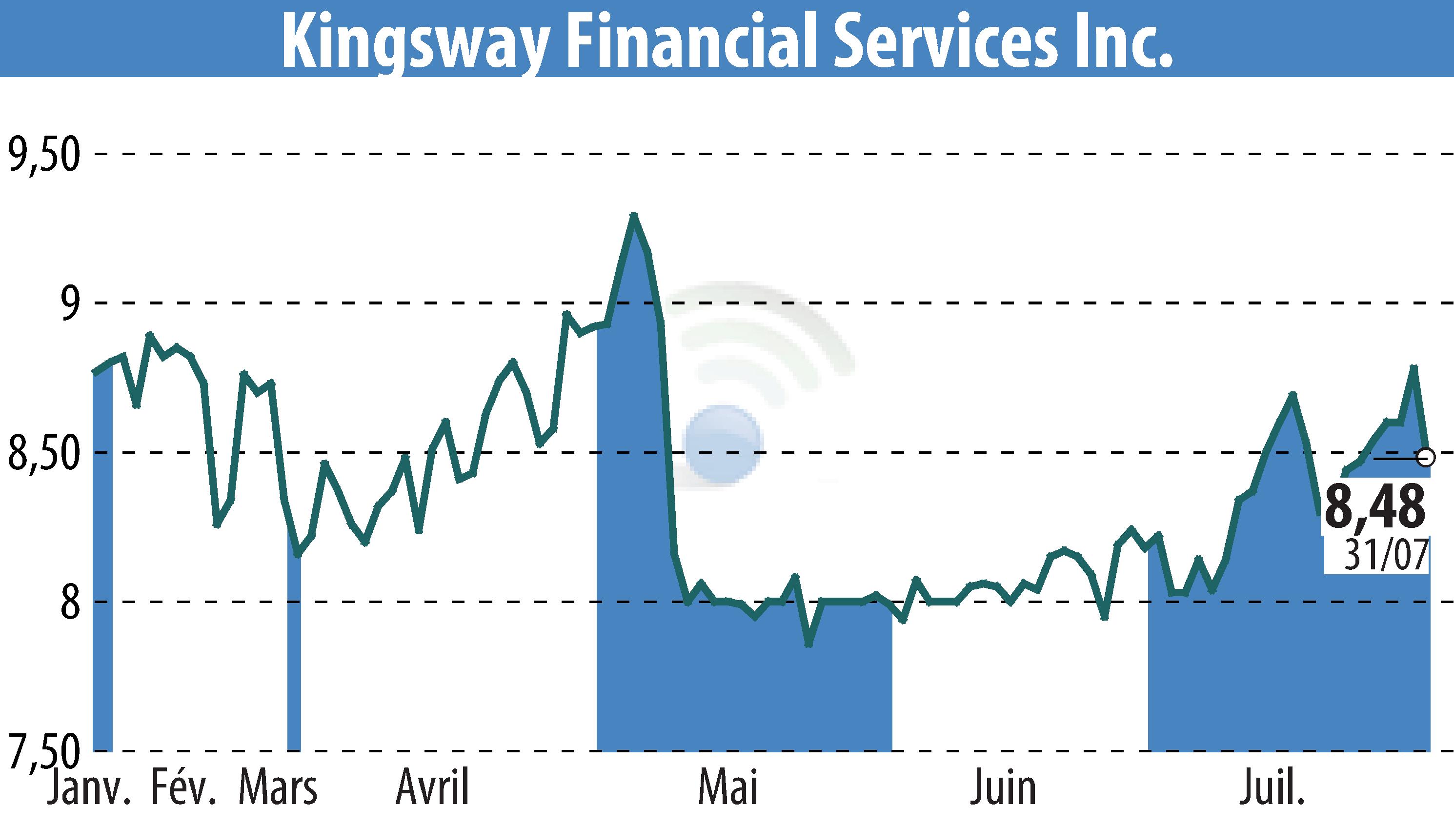 Stock price chart of Kingsway Financial Services, Inc. (EBR:KFS) showing fluctuations.