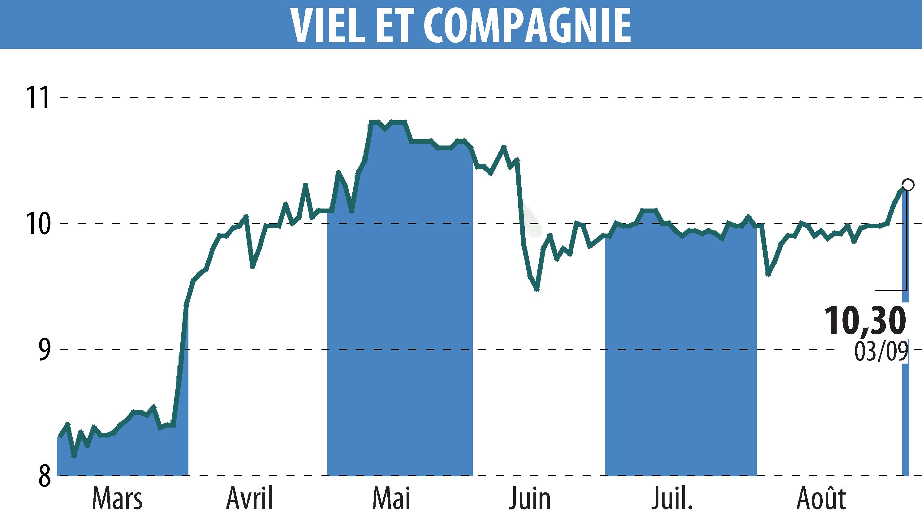 Stock price chart of VIEL & CIE (EPA:VIL) showing fluctuations.