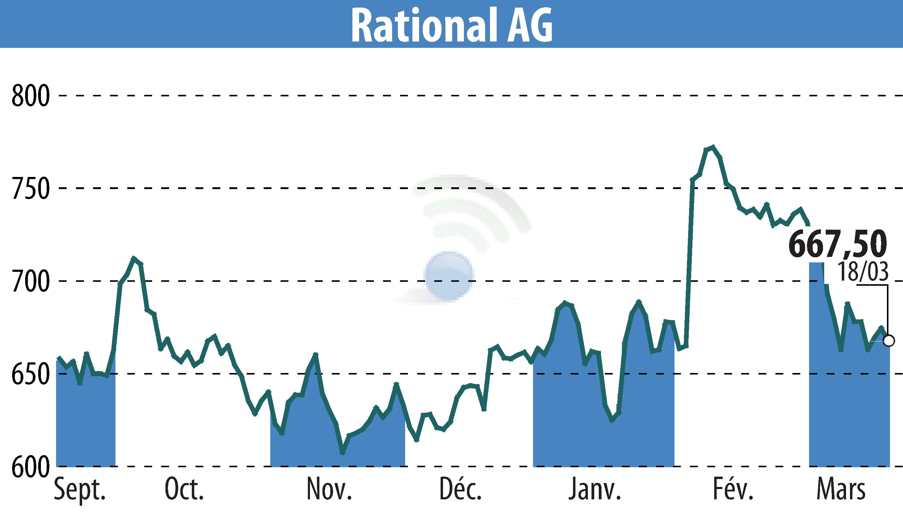 Graphique de l'évolution du cours de l'action RATIONAL AG (EBR:RAA).