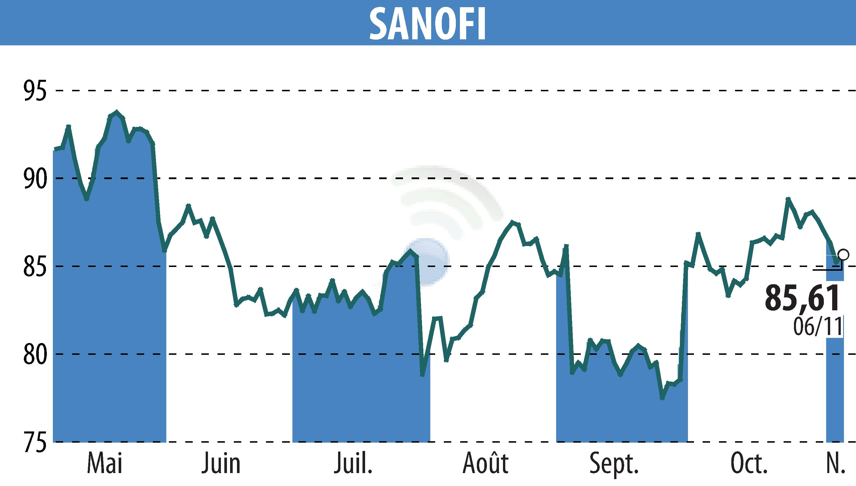 Graphique de l'évolution du cours de l'action SANOFI-AVENTIS (EPA:SAN).