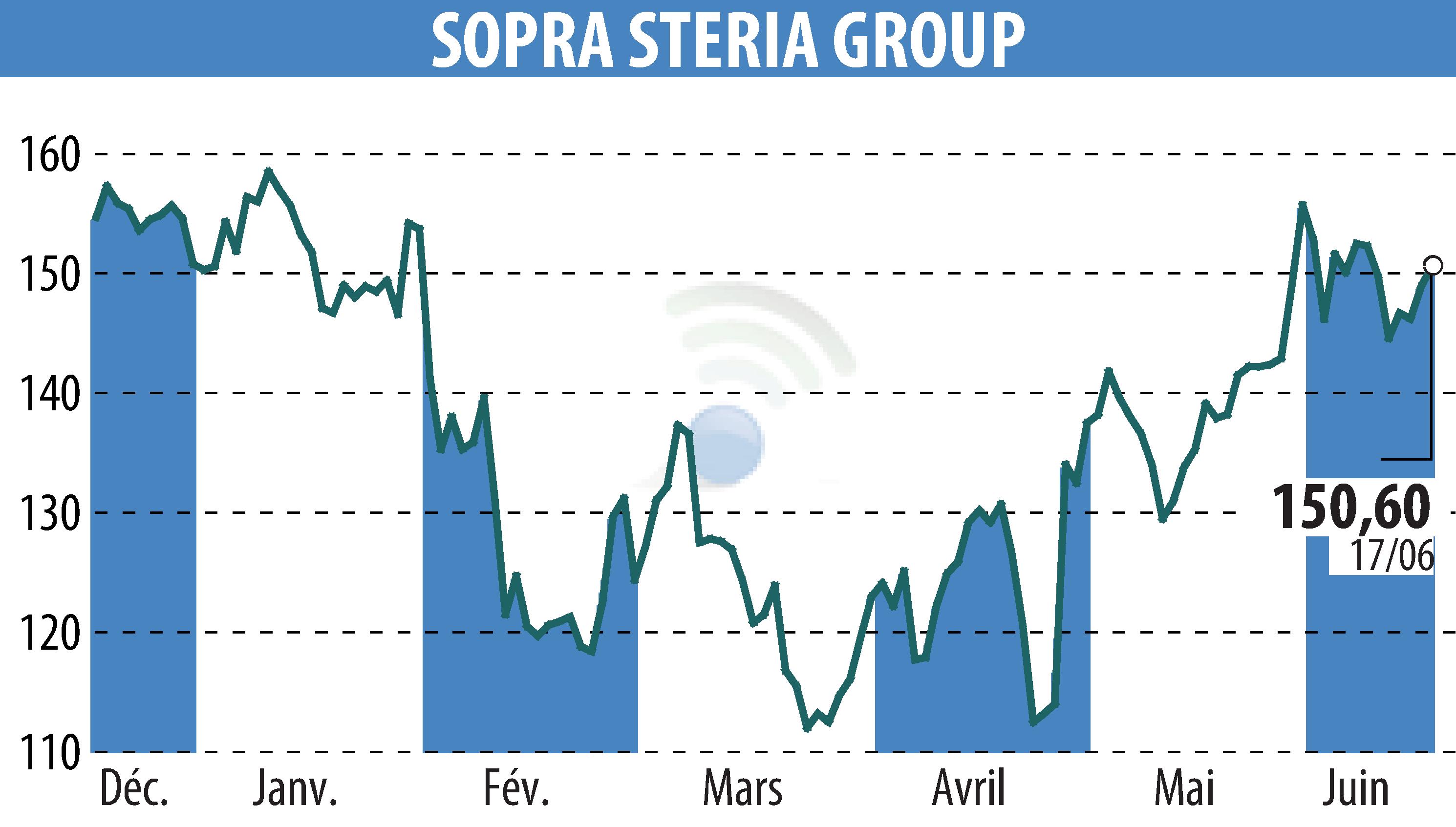 Stock price chart of SOPRA GROUP (EPA:SOP) showing fluctuations.