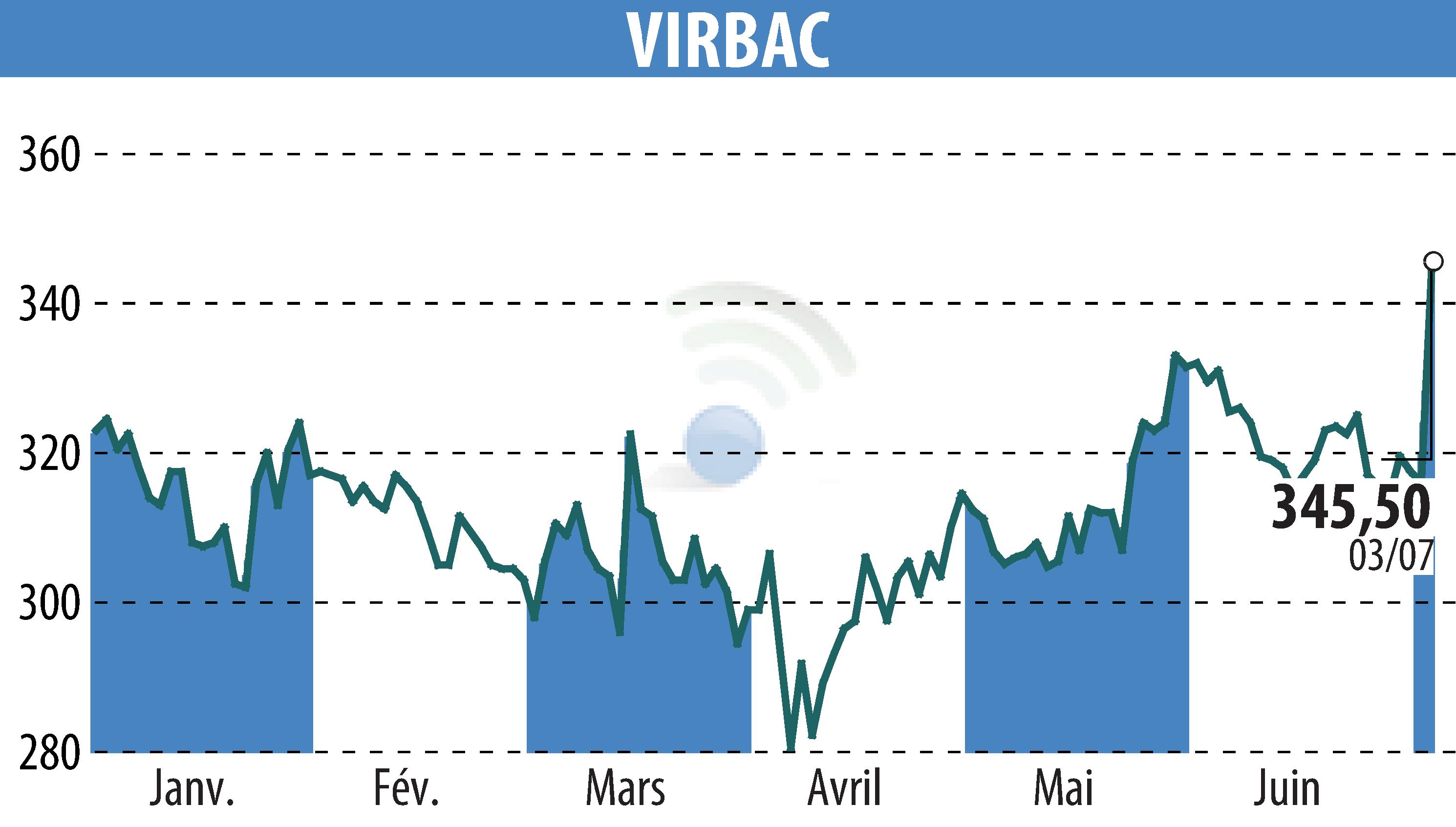 Stock price chart of VIRBAC (EPA:VIRP) showing fluctuations.