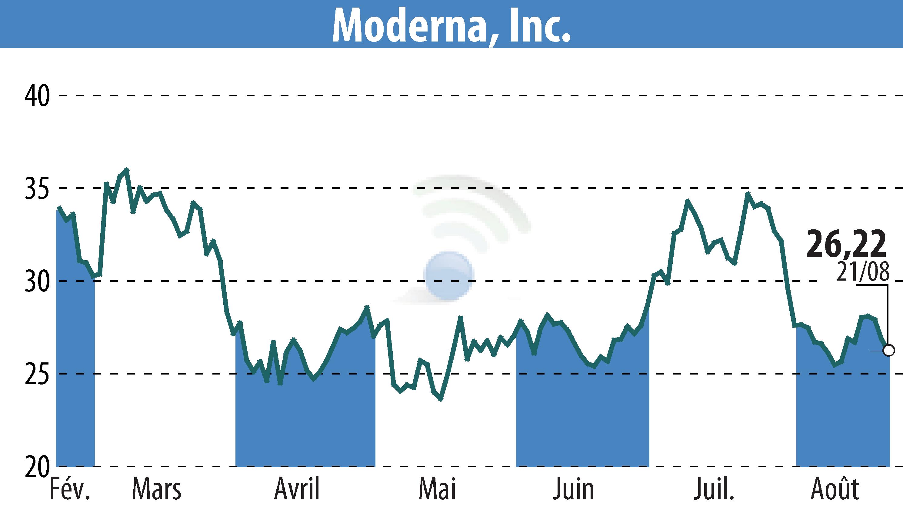 Stock price chart of Moderna, Inc. (EBR:MRNA) showing fluctuations.