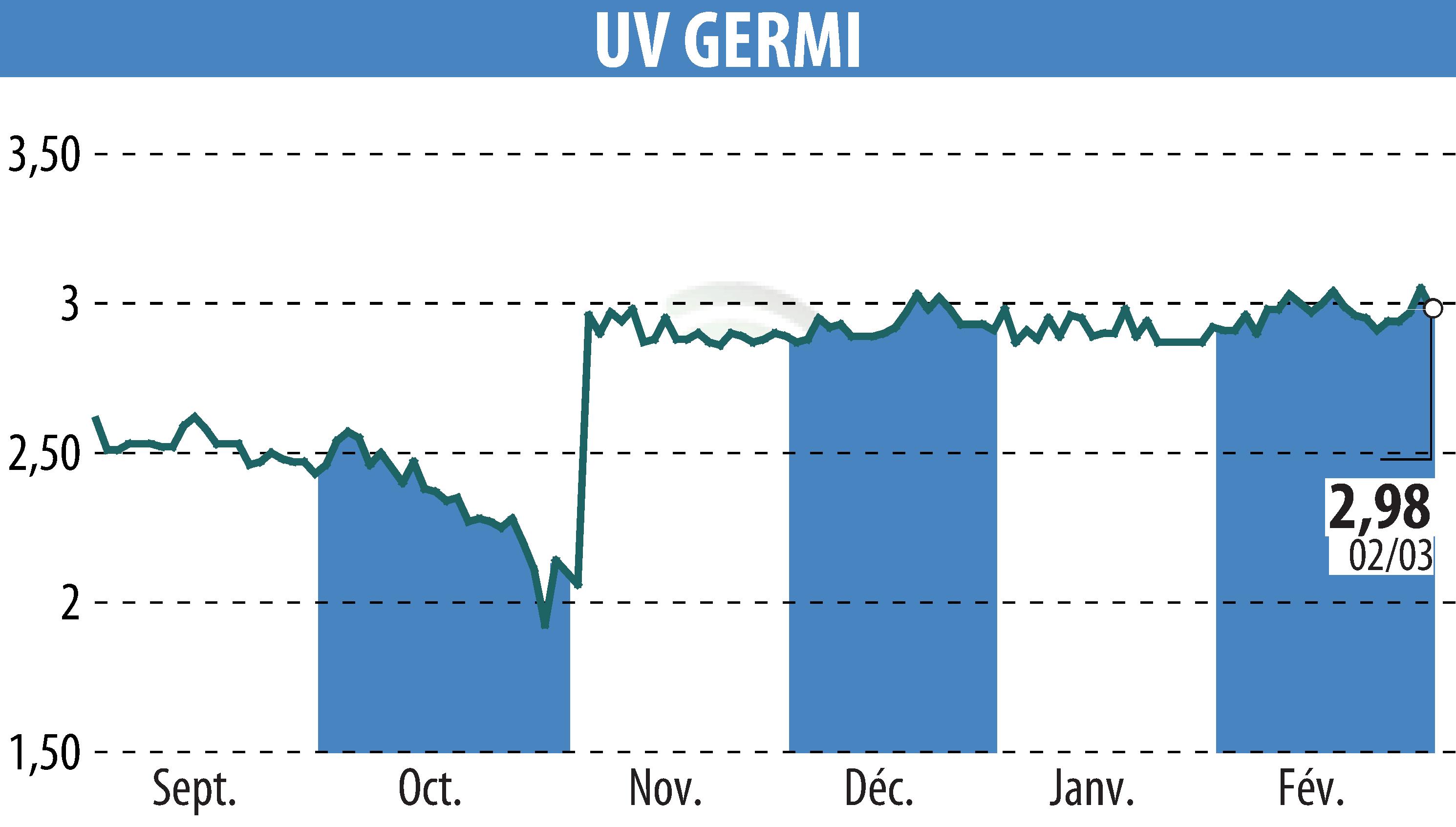 Stock price chart of UV GERMI (EPA:ALUVI) showing fluctuations.