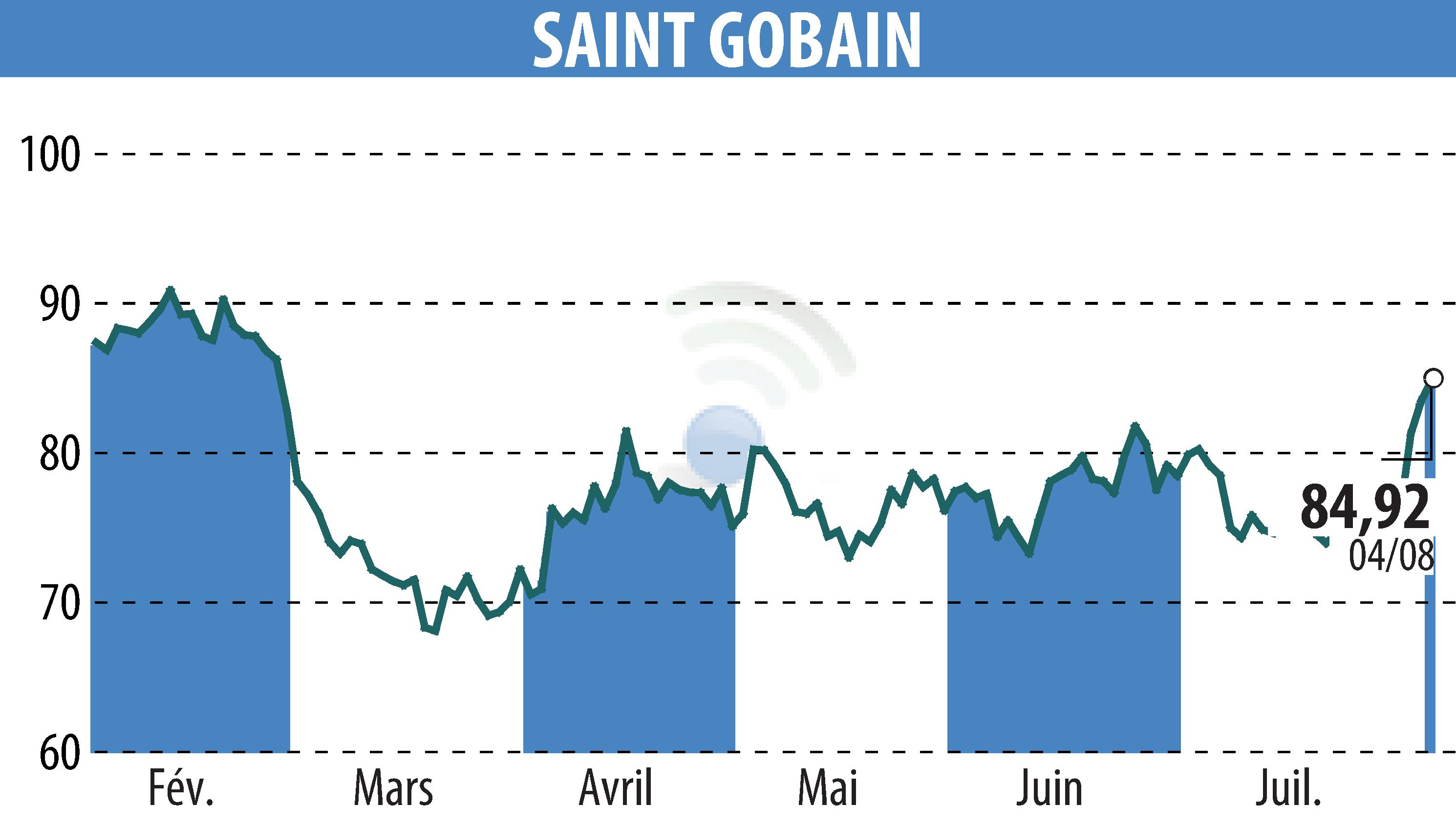 Graphique de l'évolution du cours de l'action SAINT-GOBAIN (EPA:SGO).