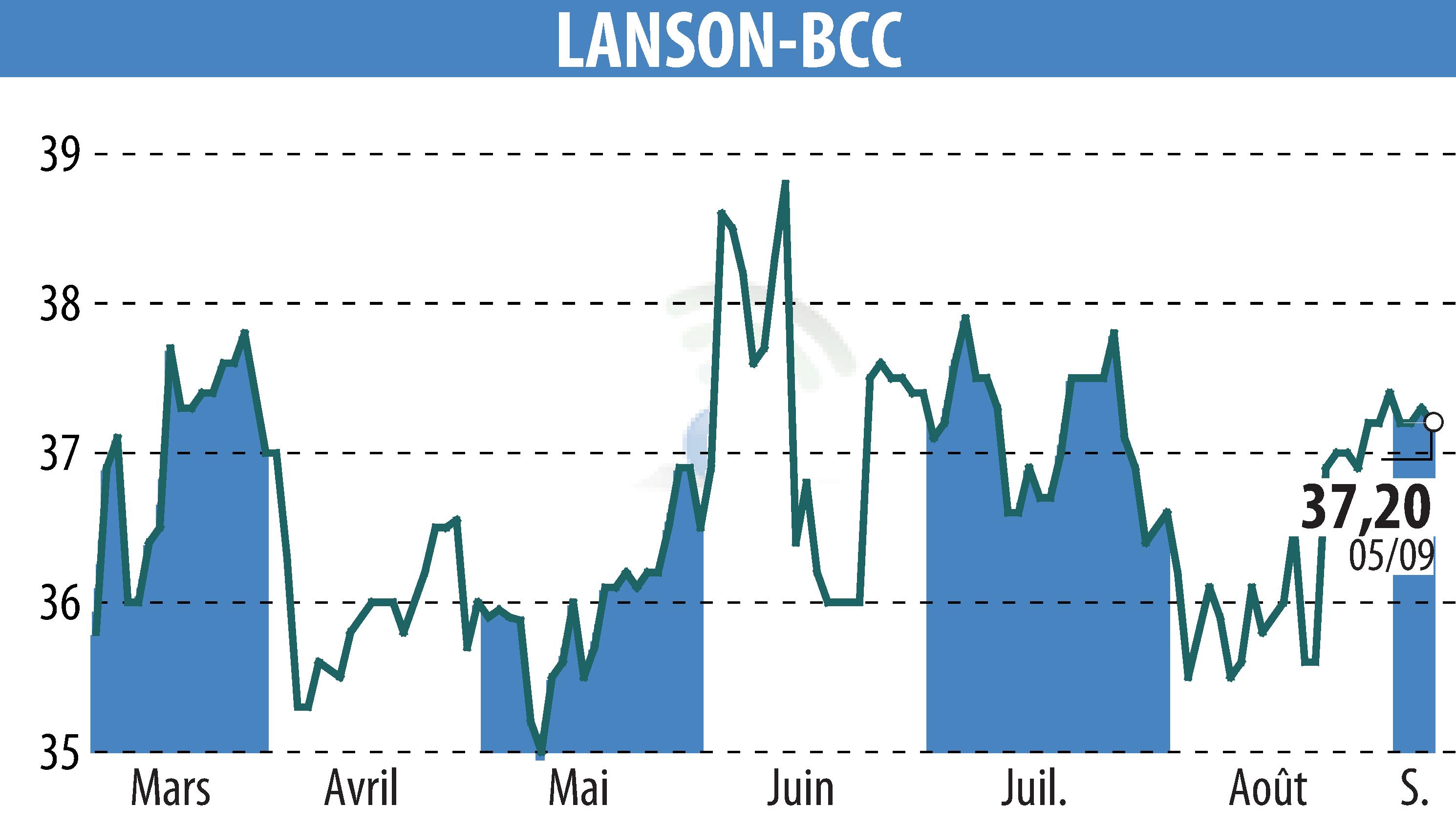 Graphique de l'évolution du cours de l'action LANSON-BCC (EPA:ALLAN).