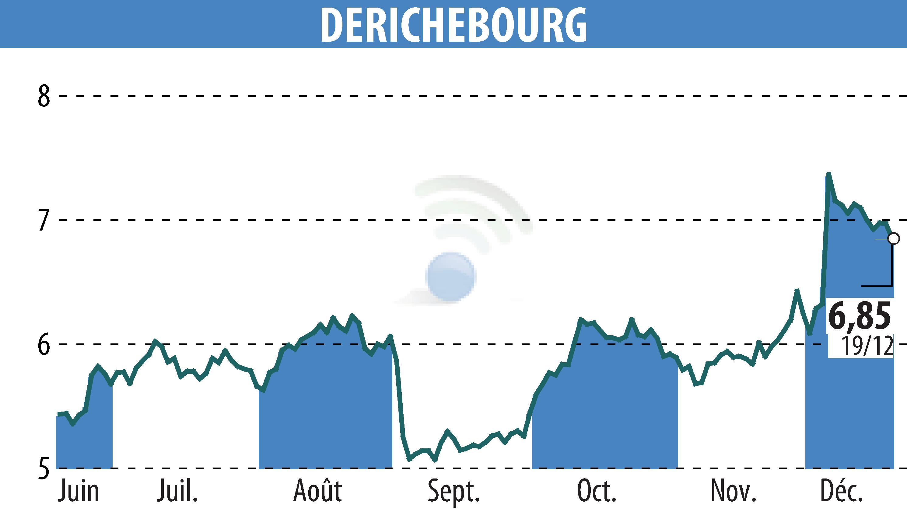 Graphique de l'évolution du cours de l'action DERICHEBOURG (EPA:DBG).