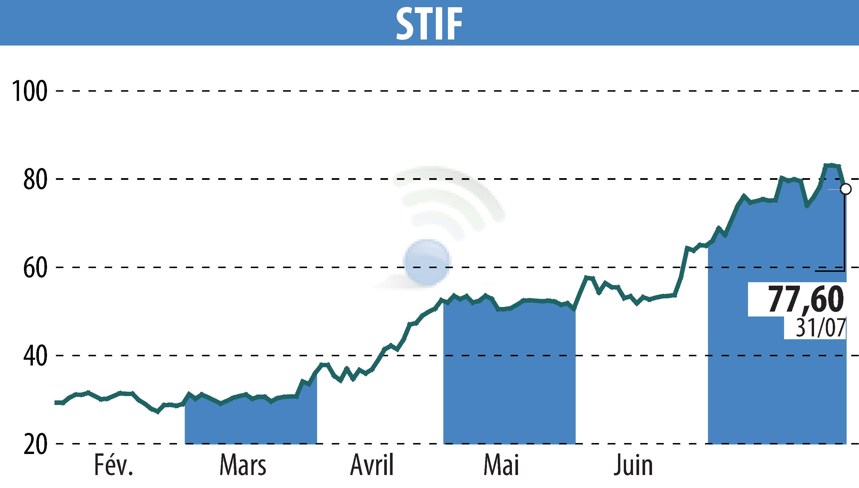 Graphique de l'évolution du cours de l'action STIF (EPA:ALSTI).