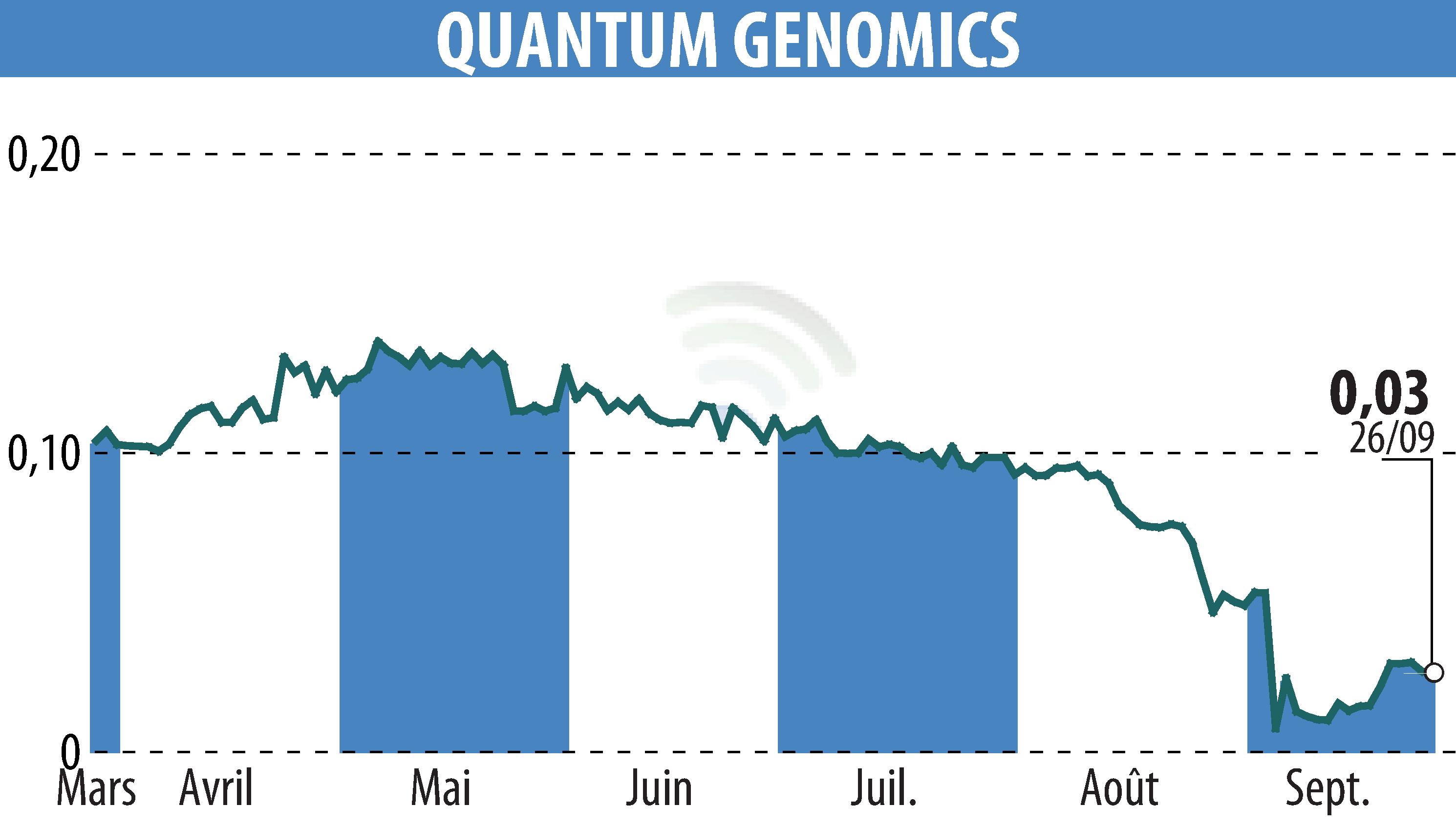 Stock price chart of Quantum Genomics (EPA:ALQGC) showing fluctuations.