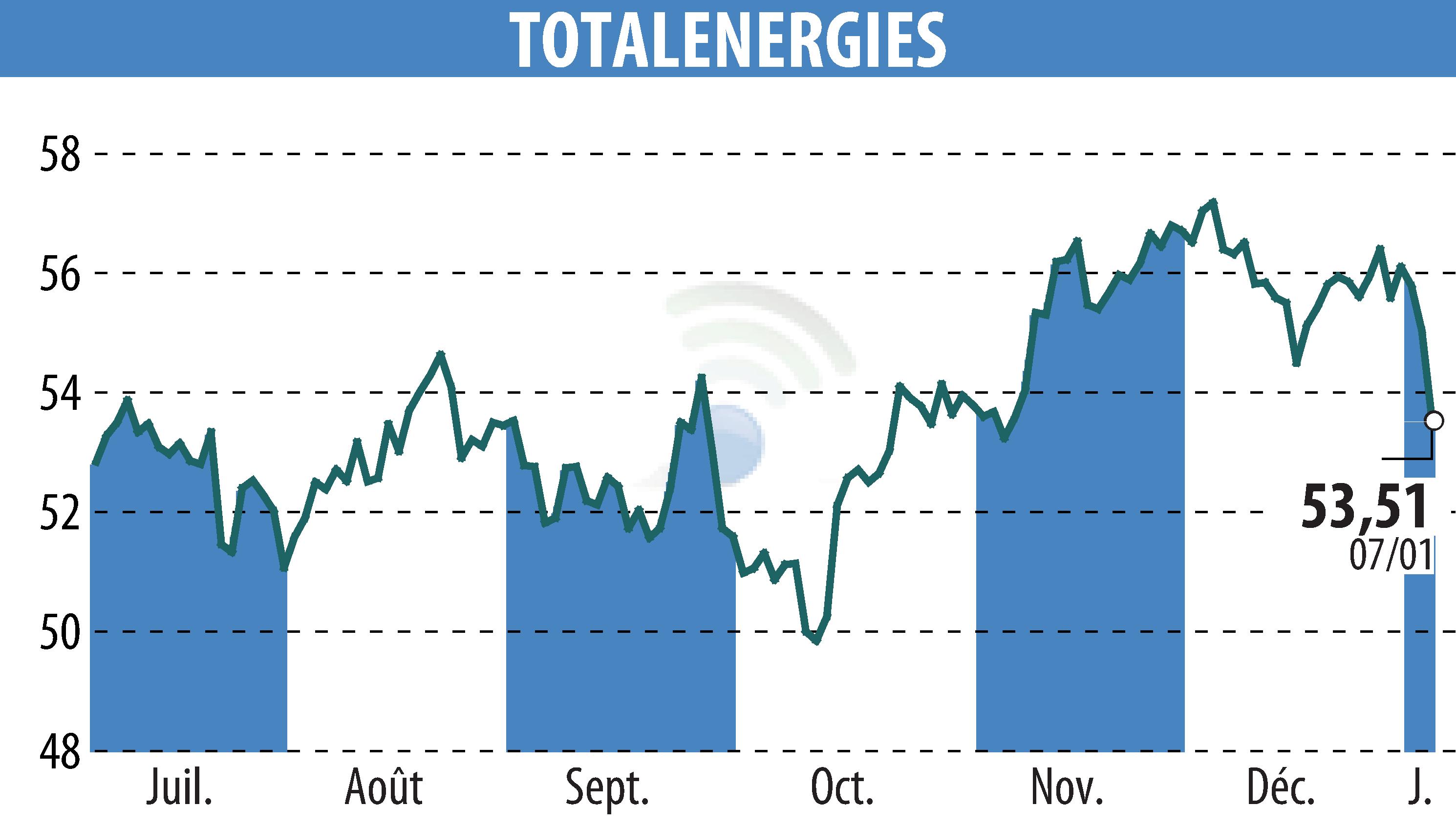 Stock price chart of TOTALENERGIES (EPA:TTE) showing fluctuations.