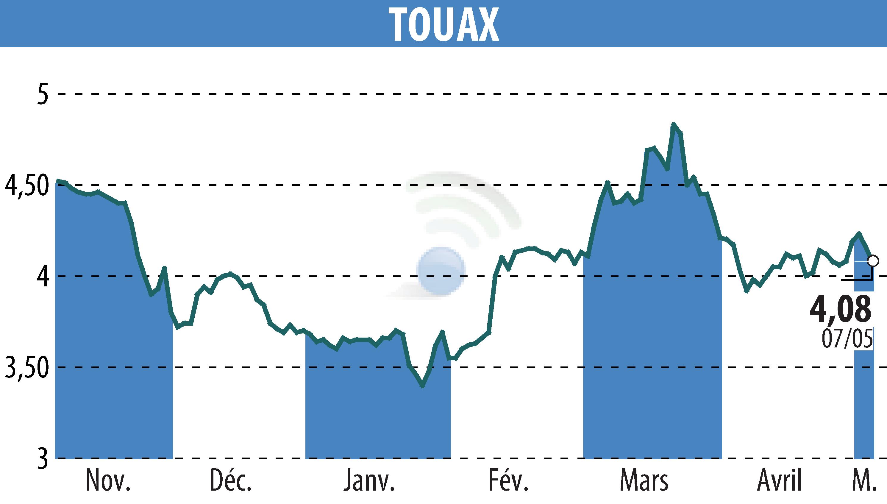 Stock price chart of TOUAX (EPA:TOUP) showing fluctuations.