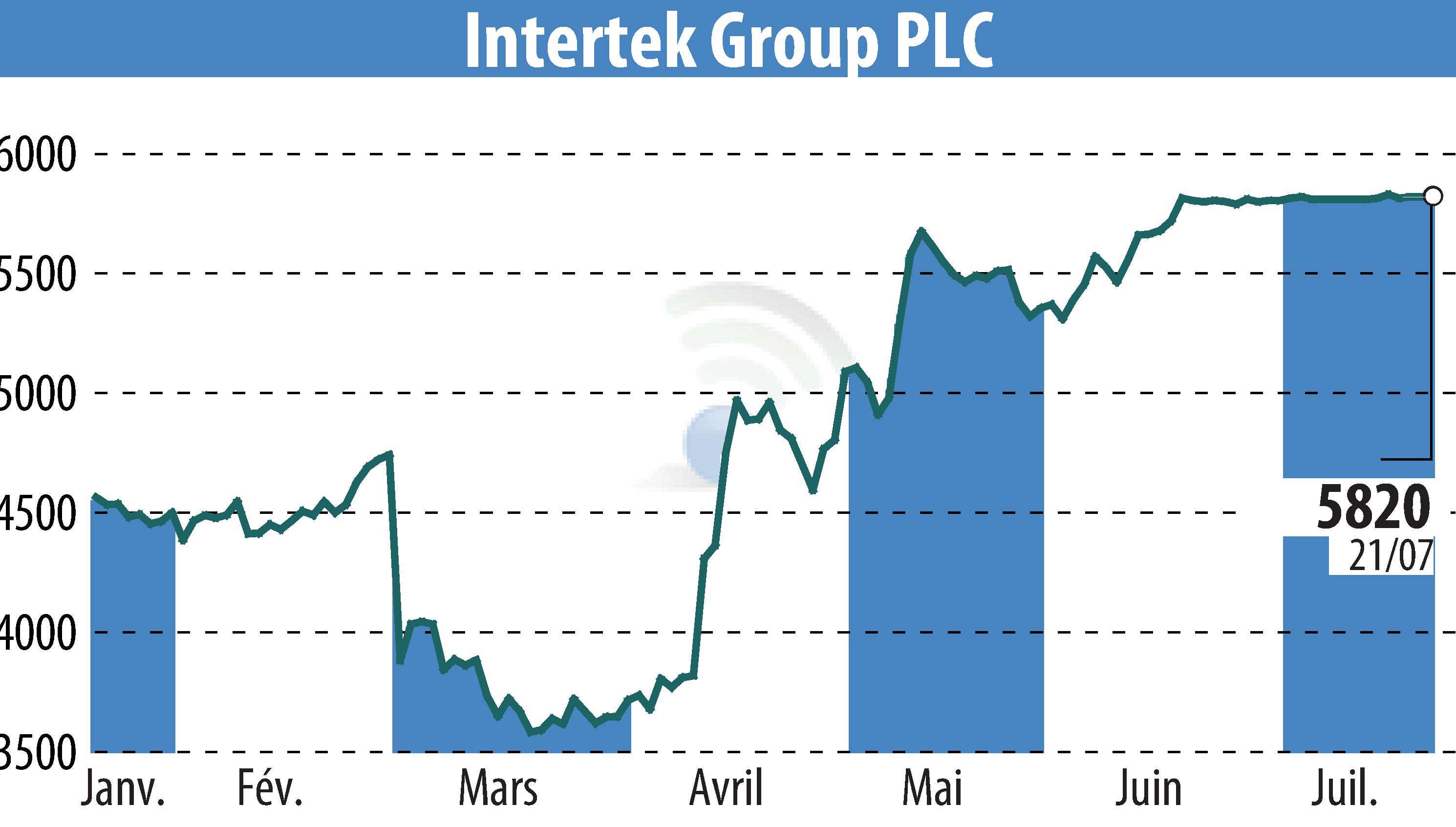 Graphique de l'évolution du cours de l'action Intertek Group Plc (EBR:ITRK).