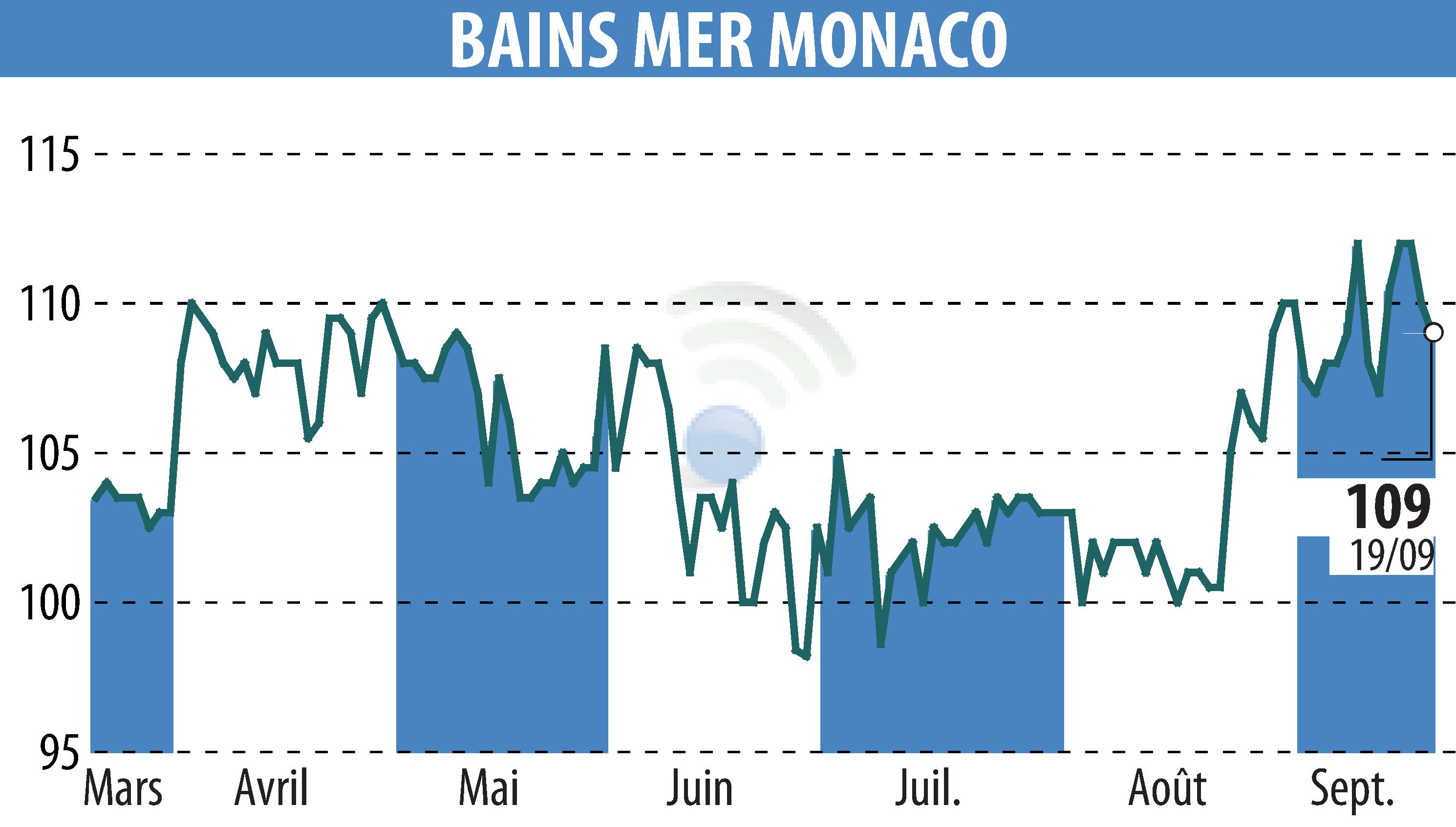 Stock price chart of SOCIETE DES BAINS DE MER (EPA:BAIN) showing fluctuations.