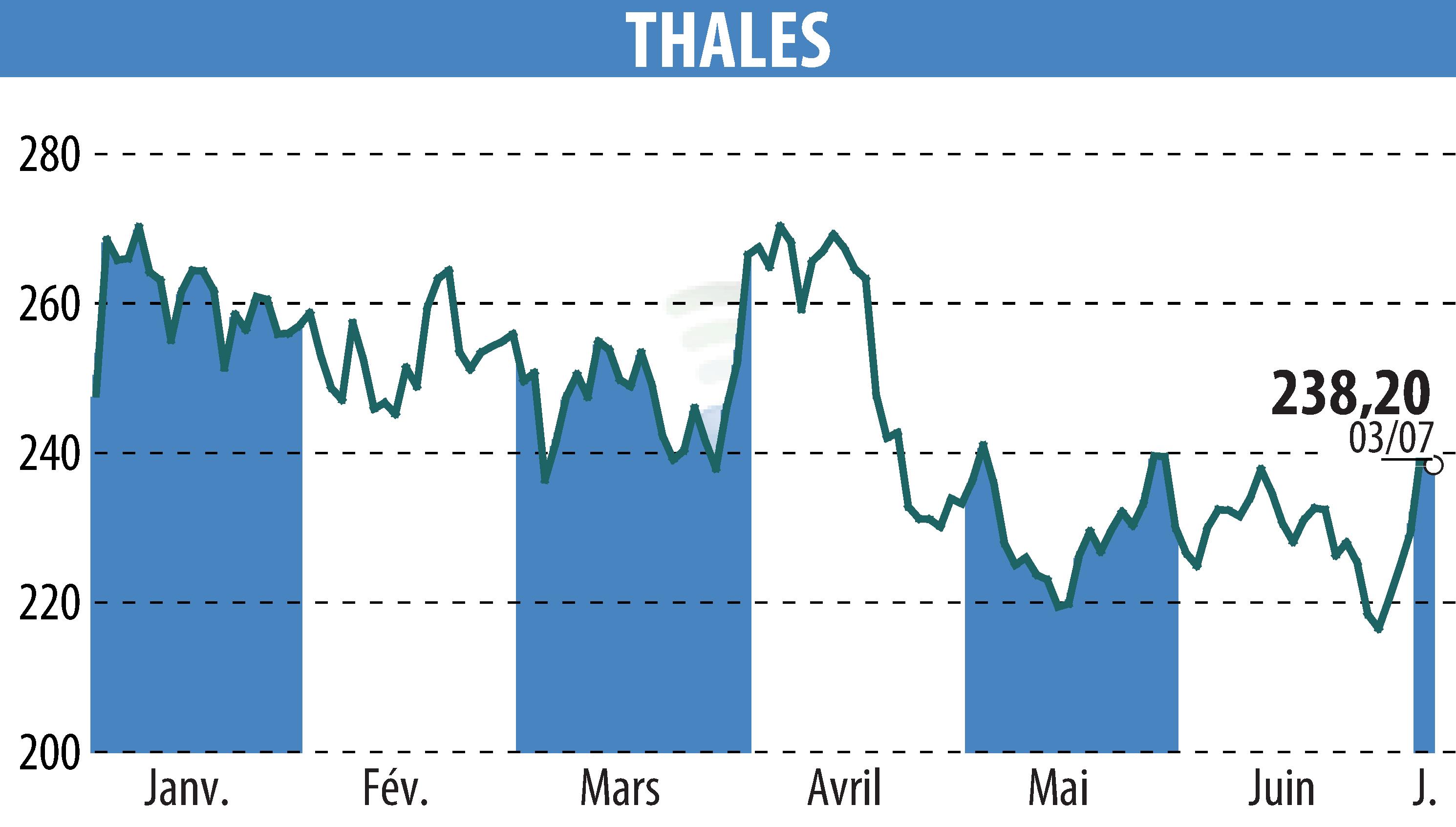 Stock price chart of THALES (EPA:HO) showing fluctuations.