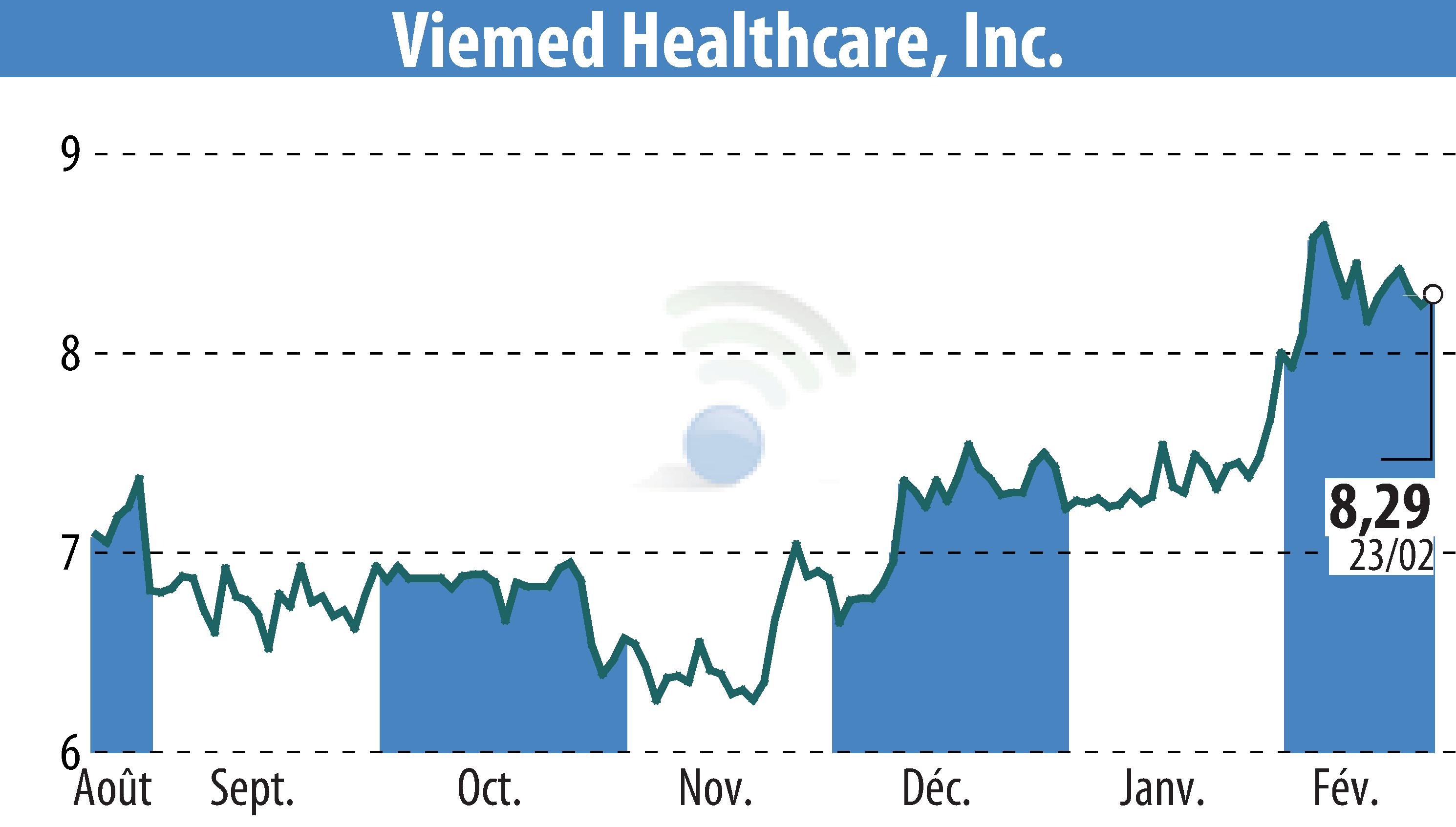 Stock price chart of Viemed Healthcare, Inc. (EBR:VMD) showing fluctuations.