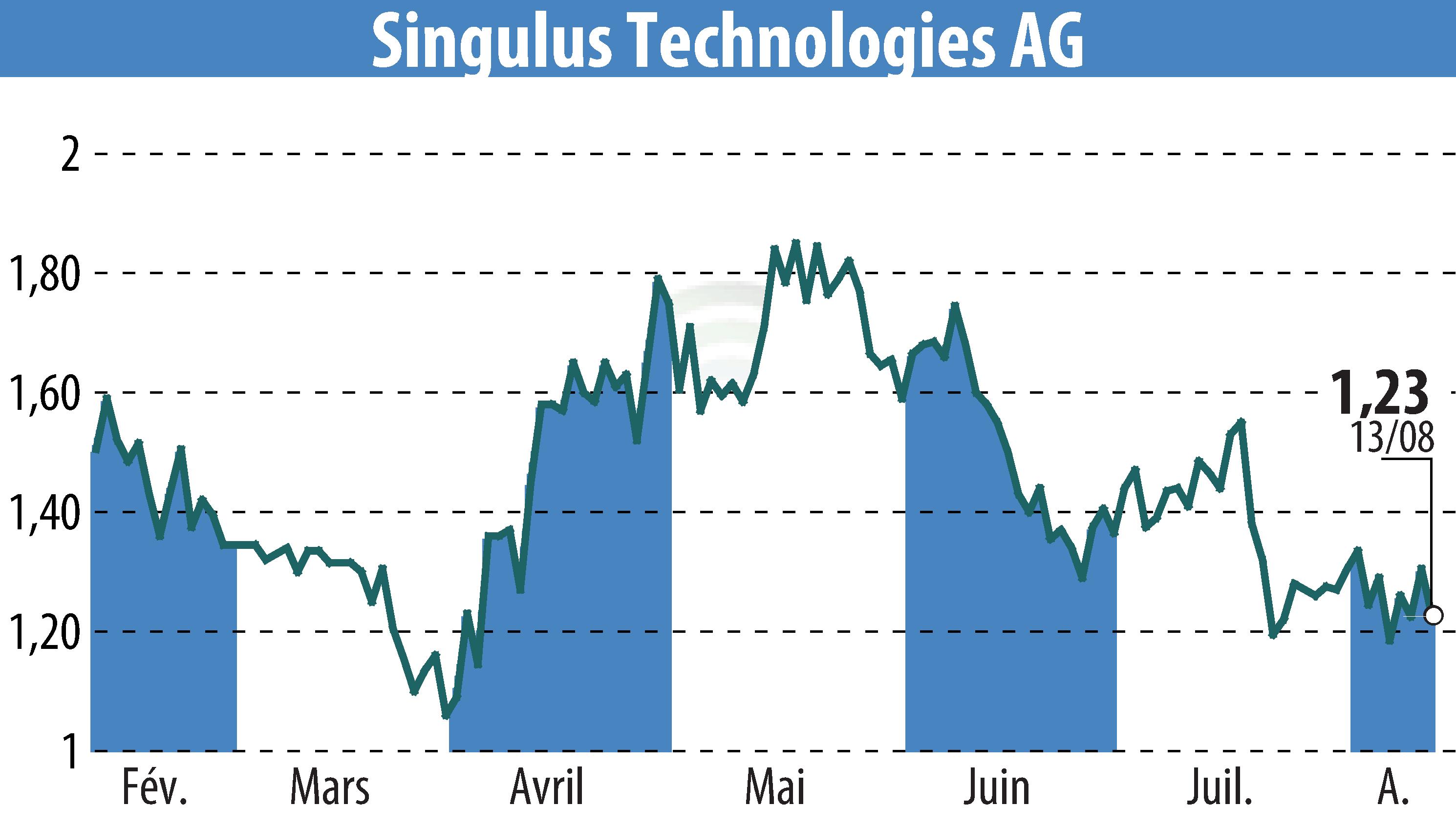 Graphique de l'évolution du cours de l'action SINGULUS TECHNOLOGIES AG (EBR:SNG).