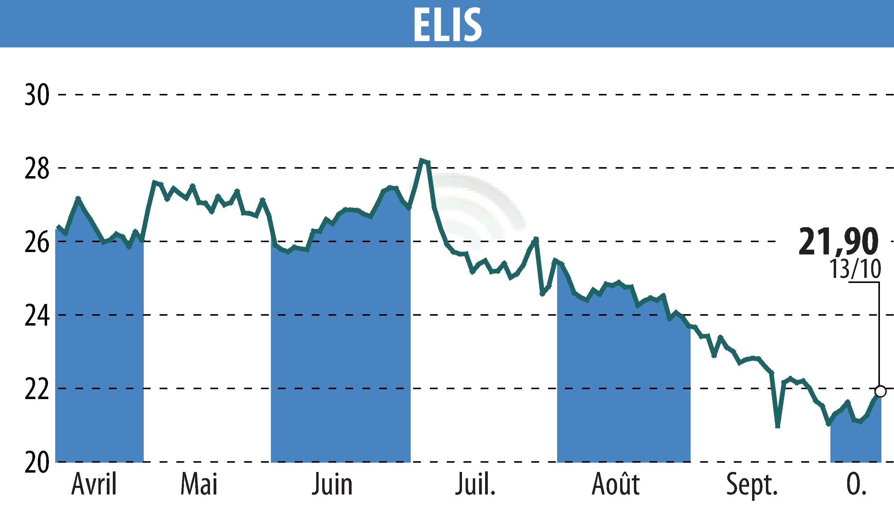 Stock price chart of ELIS (EPA:ELIS) showing fluctuations.