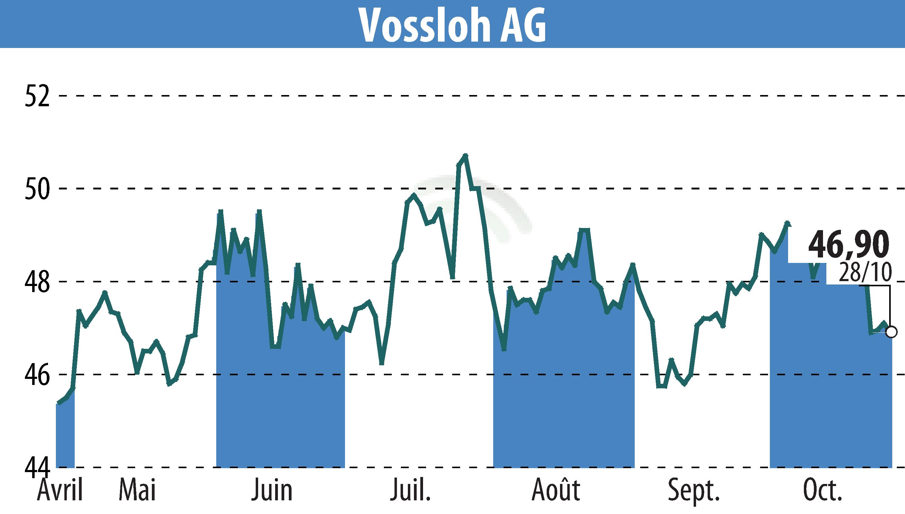 Stock price chart of Vossloh AG (EBR:VOS) showing fluctuations.