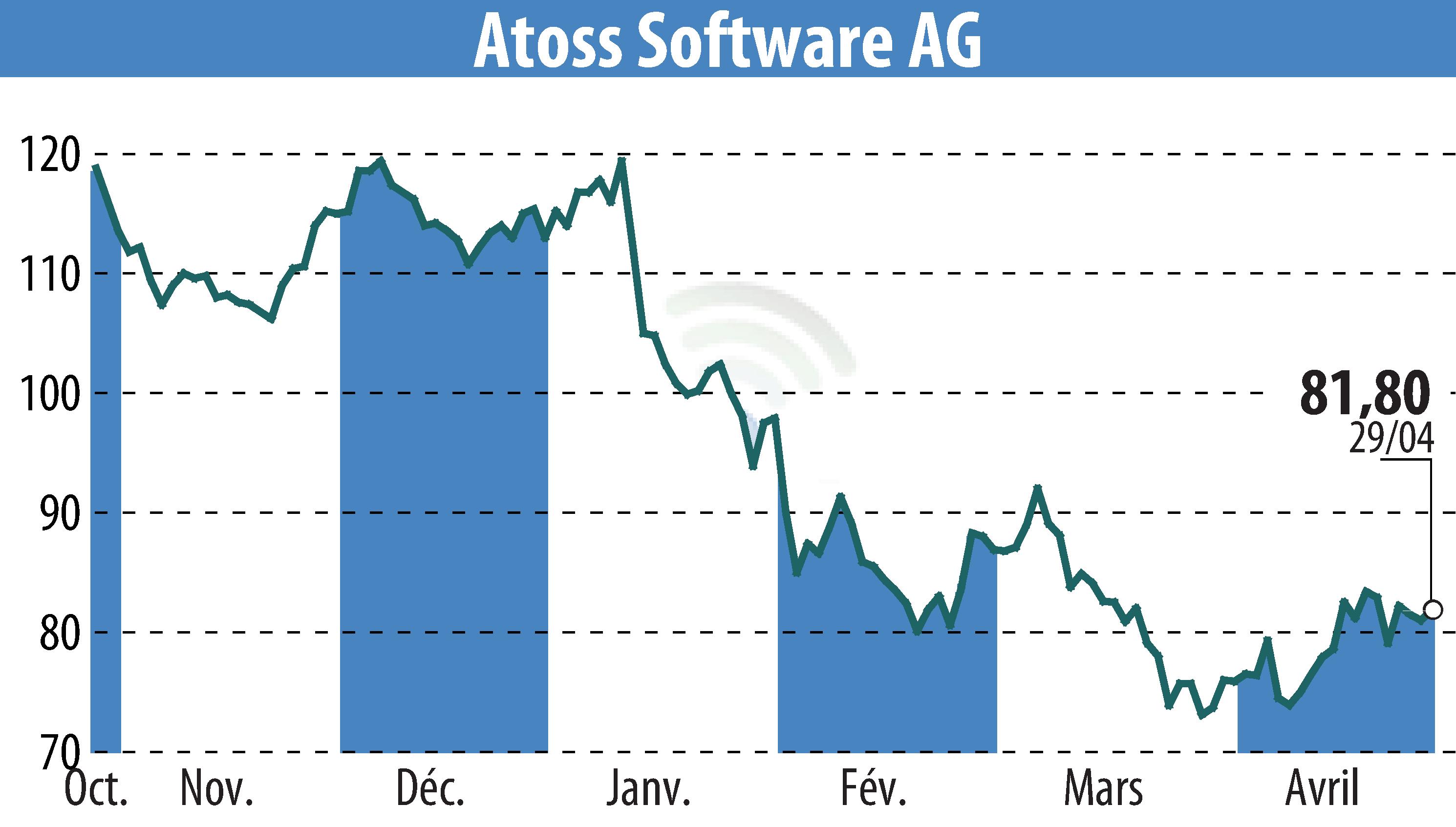 Graphique de l'évolution du cours de l'action ATOSS Software AG (EBR:AOF).