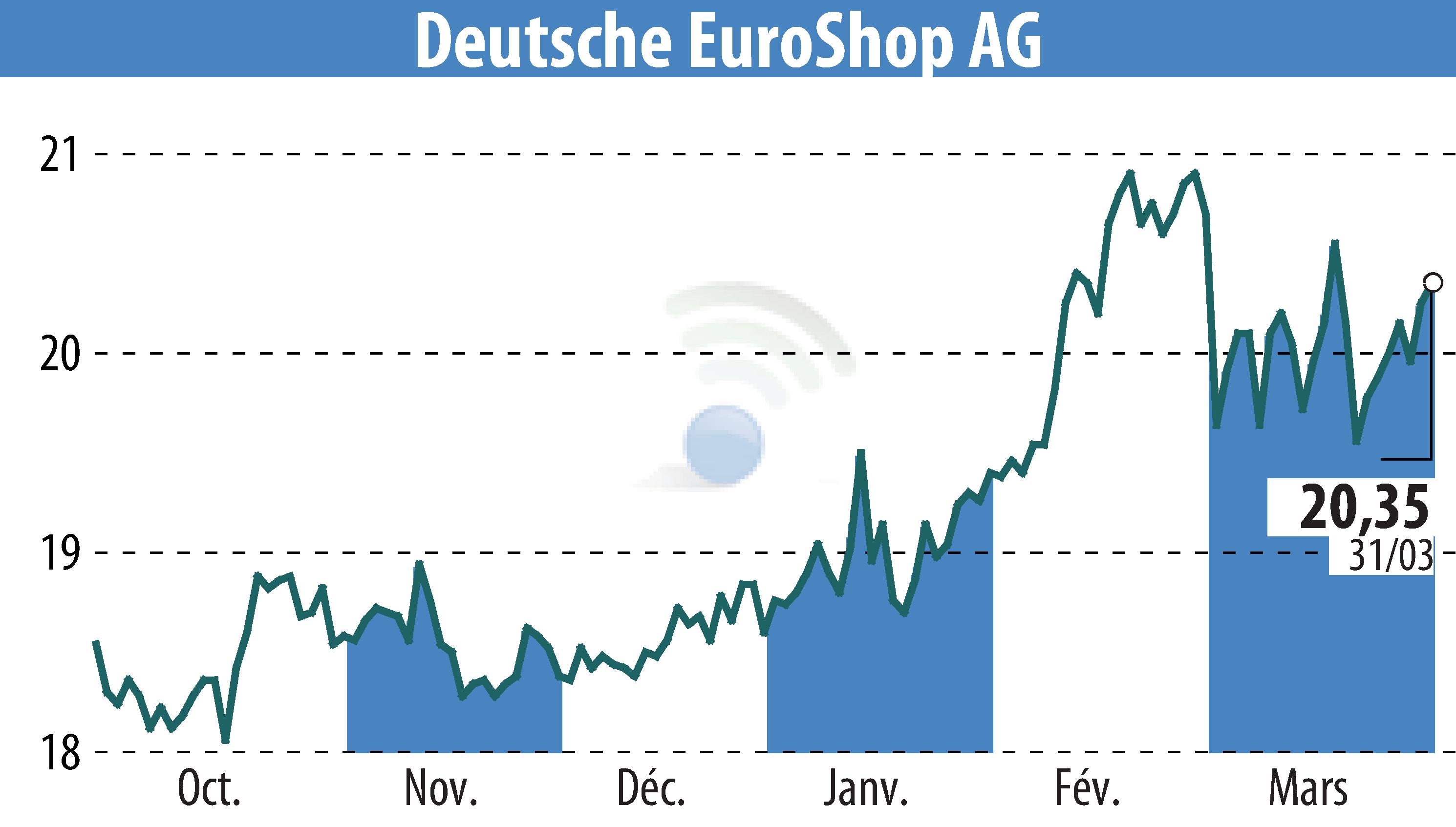 Stock price chart of Deutsche EuroShop AG (EBR:DEQ) showing fluctuations.