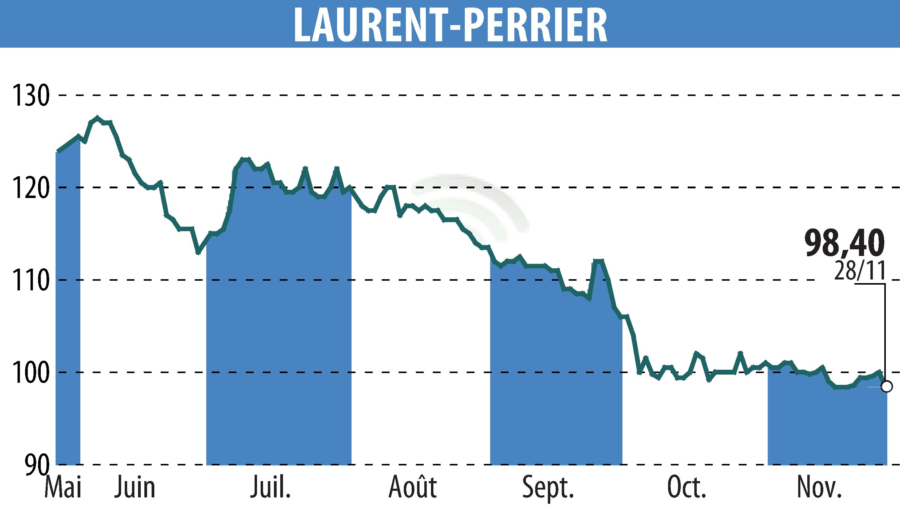 Graphique de l'évolution du cours de l'action LAURENT PERRIER (EPA:LPE).